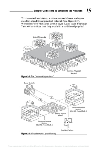Chapter 2: It’s Time to Virtualize the Network 15
These materials are © 2016 John Wiley  Sons, Inc. Any dissemination, distribution, or unauthorized use is strictly prohibited.
To connected workloads, a virtual network looks and oper-
ates like a traditional physical network (see Figure 2‐4).
Workloads “see” the same layer 2, layer 3, and layer 4 through
7 network services that they would in a traditional physical
Figure 2-2: 
The “network hypervisor.”
Figure 2-3: 
Virtual network provisioning.
 