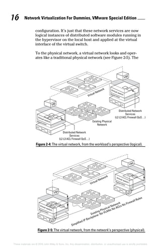 Network Virtualization For Dummies, VMware Special Edition 
16
configuration. It’s just that these network services are now
logical instances of distributed software modules running in
the hypervisor on the local host and applied at the virtual
interface of the virtual switch.
To the physical network, a virtual network looks and oper-
ates like a traditional physical network (see Figure 2‐5). The
Figure 2-4: 
The virtual network, from the workload’s perspective (logical).
VM
VM
Virtual Network
Existing Physical Network
Simplified IP Backplane: No VLANs No ACLs No Firewall Rules
Virtual switch
Hypervisor
Virtual switch
Hypervisor
Figure 2-5: 
The virtual network, from the network’s perspective (physical).
These materials are © 2016 John Wiley  Sons, Inc. Any dissemination, distribution, or unauthorized use is strictly prohibited.
 