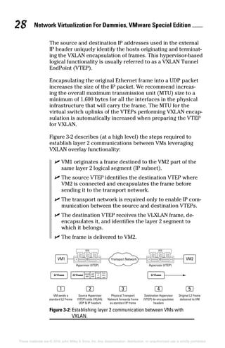 Network Virtualization For Dummies, VMware Special Edition 
28
These materials are © 2016 John Wiley  Sons, Inc. Any dissemination, distribution, or unauthorized use is strictly prohibited.
The source and destination IP addresses used in the external
IP header uniquely identify the hosts originating and terminat-
ing the VXLAN encapsulation of frames. This hypervisor‐based
logical functionality is usually referred to as a VXLAN Tunnel
EndPoint (VTEP).
Encapsulating the original Ethernet frame into a UDP packet
increases the size of the IP packet. We recommend increas-
ing the overall maximum transmission unit (MTU) size to a
minimum of 1,600 bytes for all the interfaces in the physical
infrastructure that will carry the frame. The MTU for the
virtual switch uplinks of the VTEPs performing VXLAN encap-
sulation is automatically increased when preparing the VTEP
for VXLAN.
Figure 3‐2 describes (at a high level) the steps required to
establish layer 2 communications between VMs leveraging
VXLAN overlay functionality:
✓
✓ VM1 originates a frame destined to the VM2 part of the
same layer 2 logical segment (IP subnet).
✓
✓ The source VTEP identifies the destination VTEP where
VM2 is connected and encapsulates the frame before
sending it to the transport network.
✓
✓ The transport network is required only to enable IP com-
munication between the source and destination VTEPs.
✓
✓ The destination VTEP receives the VLXLAN frame, de‐
encapsulates it, and identifies the layer 2 segment to
which it belongs.
✓
✓ The frame is delivered to VM2.
Figure 3-2: 
Establishing layer 2 communication between VMs with
VXLAN.
 