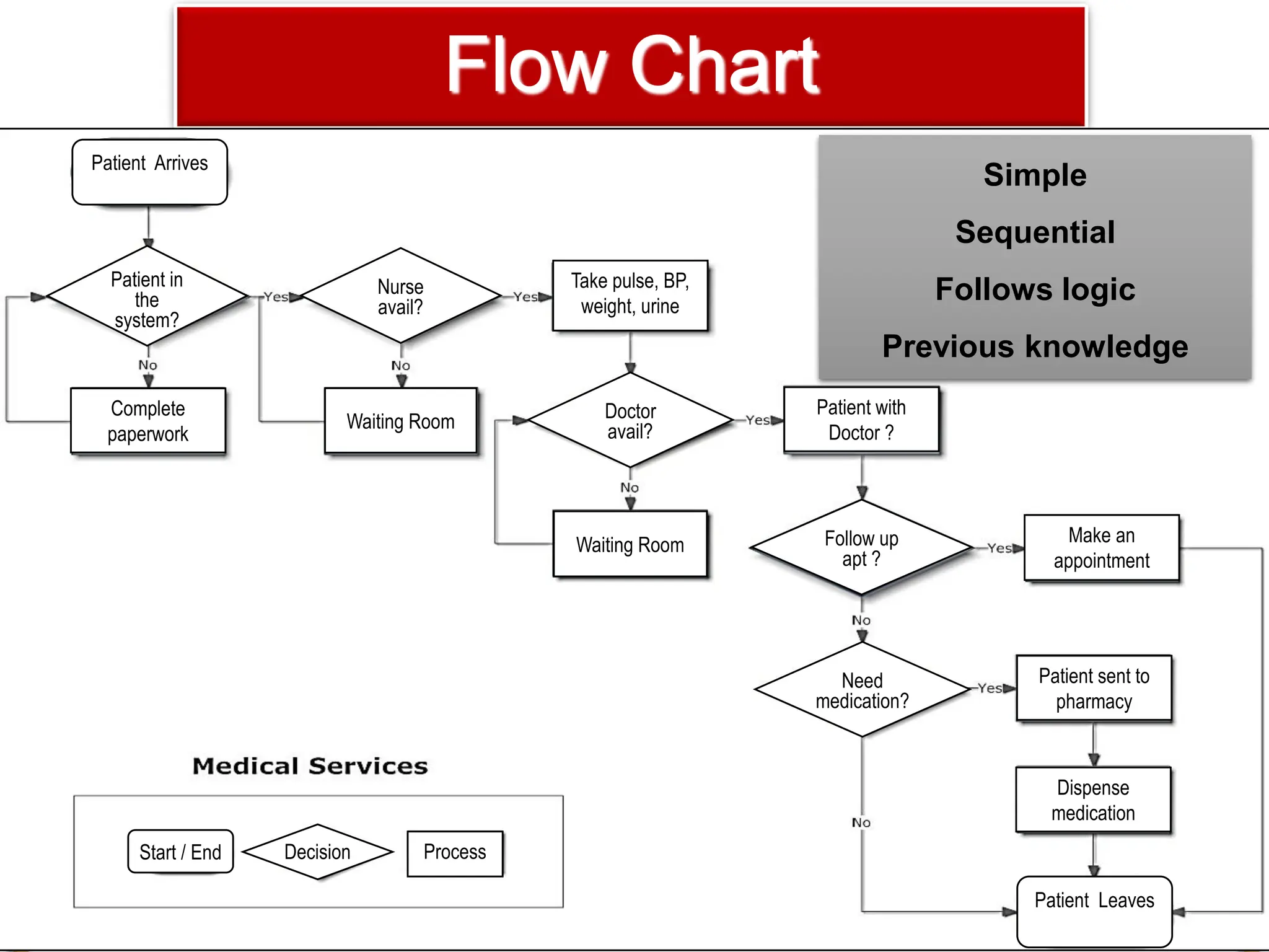 > >> >>> >>>> >>>>> >>>>>> >>>>>>> >>>>>>>> >>>>>>>>>
Flow Chart
Patient in
the
system?
Nurse
avail?
Take pulse, BP,
weight, urine
Complete
paperwork
Waiting Room Doctor
avail?
Patient with
Doctor ?
Follow up
apt ?
Need
medication?
Make an
appointment
Patient sent to
pharmacy
Dispense
medication
Patient Leaves
Patient Arrives
Start / End Decision Process
Waiting Room
Simple
Sequential
Follows logic
Previous knowledge
 