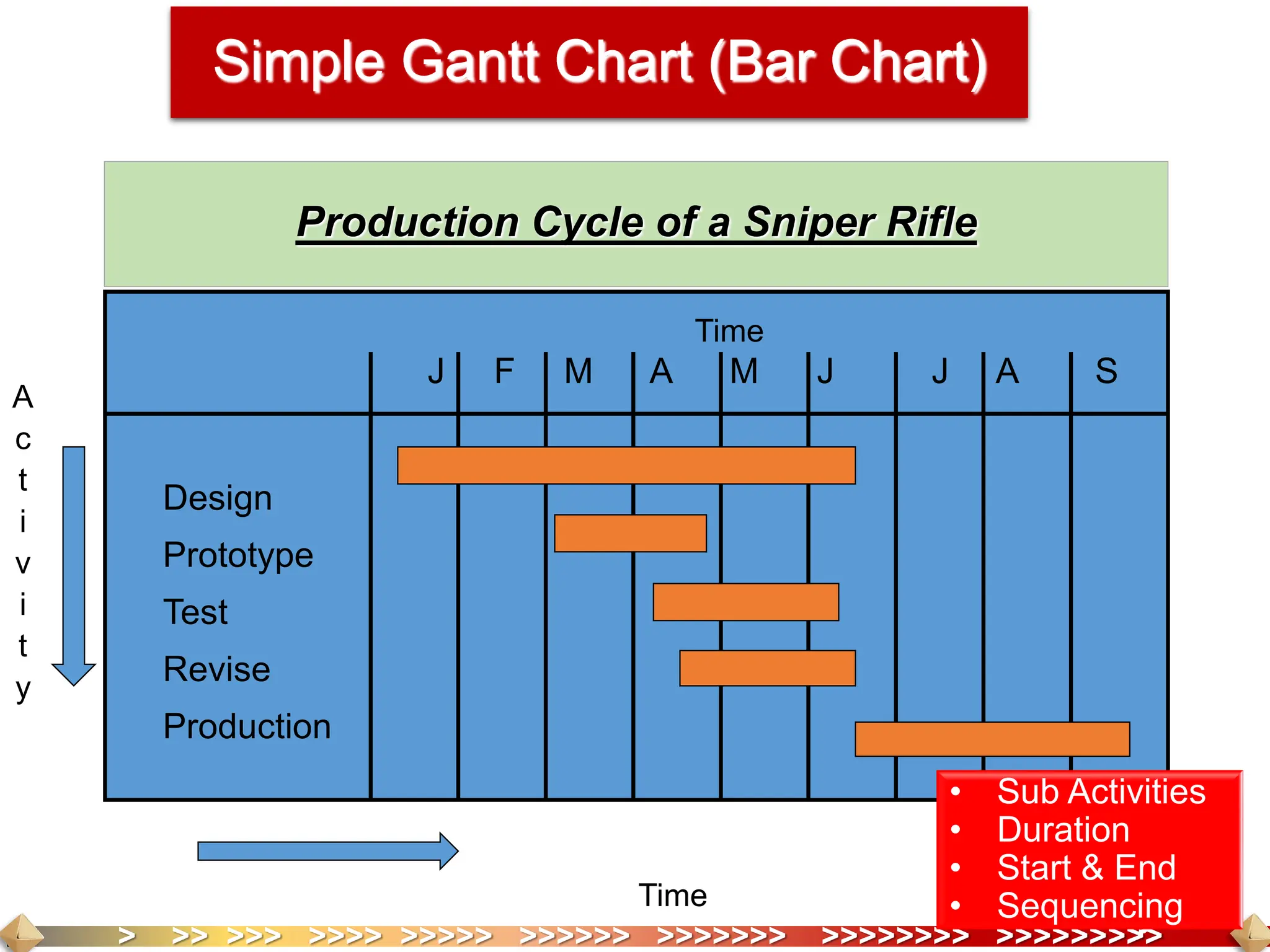 > >> >>> >>>> >>>>> >>>>>> >>>>>>> >>>>>>>> >>>>>>>>>
Simple Gantt Chart (Bar Chart)
Production Cycle of a Sniper Rifle
Time
J F M A M J J A S
Design
Prototype
Test
Revise
Production
A
c
t
i
v
i
t
y
Time
Activity
Time Stagger /
Simultaneity
• Sub Activities
• Duration
• Start & End
• Sequencing
 
