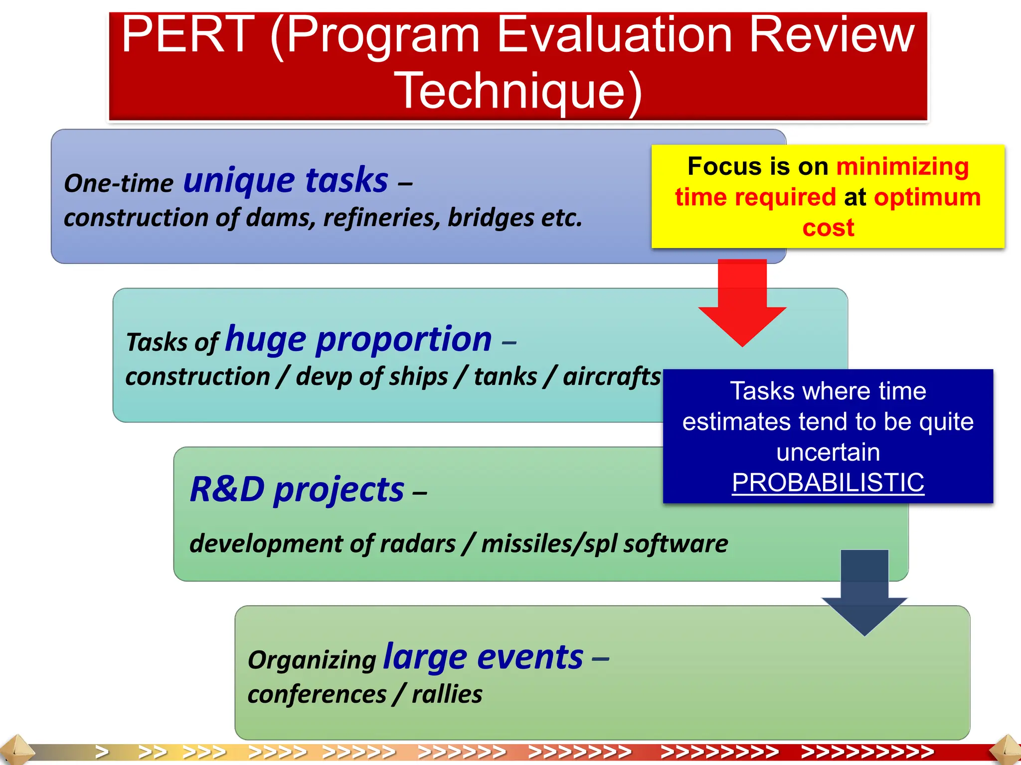 > >> >>> >>>> >>>>> >>>>>> >>>>>>> >>>>>>>> >>>>>>>>>
One-time unique tasks –
construction of dams, refineries, bridges etc.
Tasks of huge proportion –
construction / devp of ships / tanks / aircrafts
R&D projects –
development of radars / missiles/spl software
Organizing large events –
conferences / rallies
PERT (Program Evaluation Review
Technique)
Tasks where time
estimates tend to be quite
uncertain
PROBABILISTIC
Focus is on minimizing
time required at optimum
cost
 