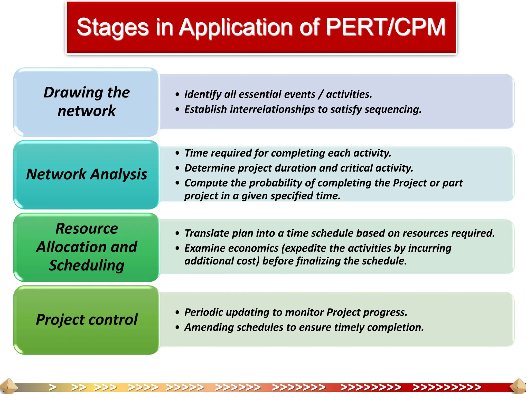 > >> >>> >>>> >>>>> >>>>>> >>>>>>> >>>>>>>> >>>>>>>>>
Stages in Application of PERT/CPM
• Identify all essential events / activities.
• Establish interrelationships to satisfy sequencing.
Drawing the
network
• Time required for completing each activity.
• Determine project duration and critical activity.
• Compute the probability of completing the Project or part
project in a given specified time.
Network Analysis
• Translate plan into a time schedule based on resources required.
• Examine economics (expedite the activities by incurring
additional cost) before finalizing the schedule.
Resource
Allocation and
Scheduling
• Periodic updating to monitor Project progress.
• Amending schedules to ensure timely completion.
Project control
 