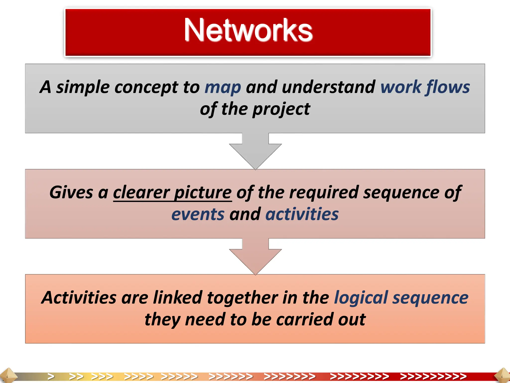 > >> >>> >>>> >>>>> >>>>>> >>>>>>> >>>>>>>> >>>>>>>>>
Networks
Activities are linked together in the logical sequence
they need to be carried out
Gives a clearer picture of the required sequence of
events and activities
A simple concept to map and understand work flows
of the project
 