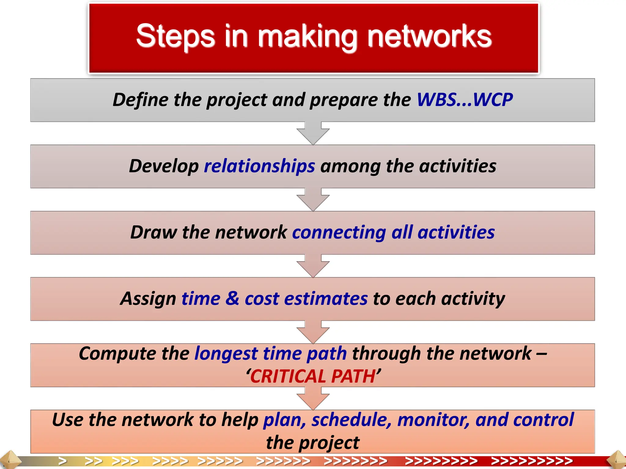 > >> >>> >>>> >>>>> >>>>>> >>>>>>> >>>>>>>> >>>>>>>>>
Steps in making networks
Use the network to help plan, schedule, monitor, and control
the project
Compute the longest time path through the network –
‘CRITICAL PATH’
Assign time & cost estimates to each activity
Draw the network connecting all activities
Develop relationships among the activities
Define the project and prepare the WBS...WCP
 