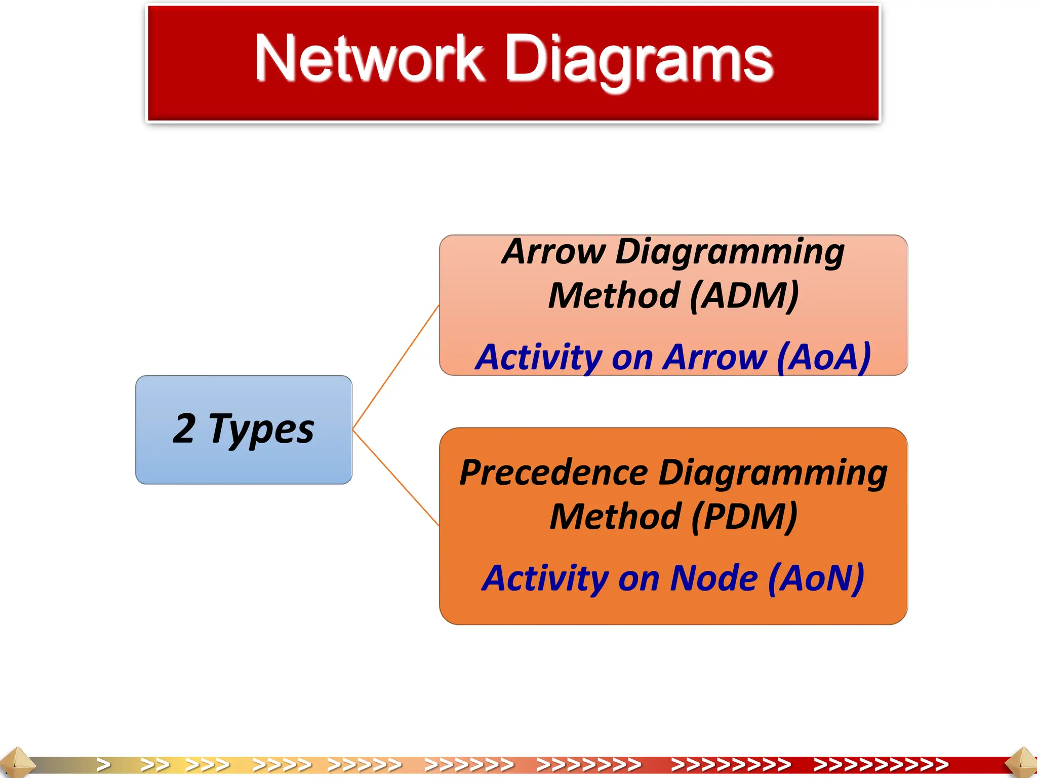 > >> >>> >>>> >>>>> >>>>>> >>>>>>> >>>>>>>> >>>>>>>>>
Network Diagrams
2 Types
Arrow Diagramming
Method (ADM)
Activity on Arrow (AoA)
Precedence Diagramming
Method (PDM)
Activity on Node (AoN)
 