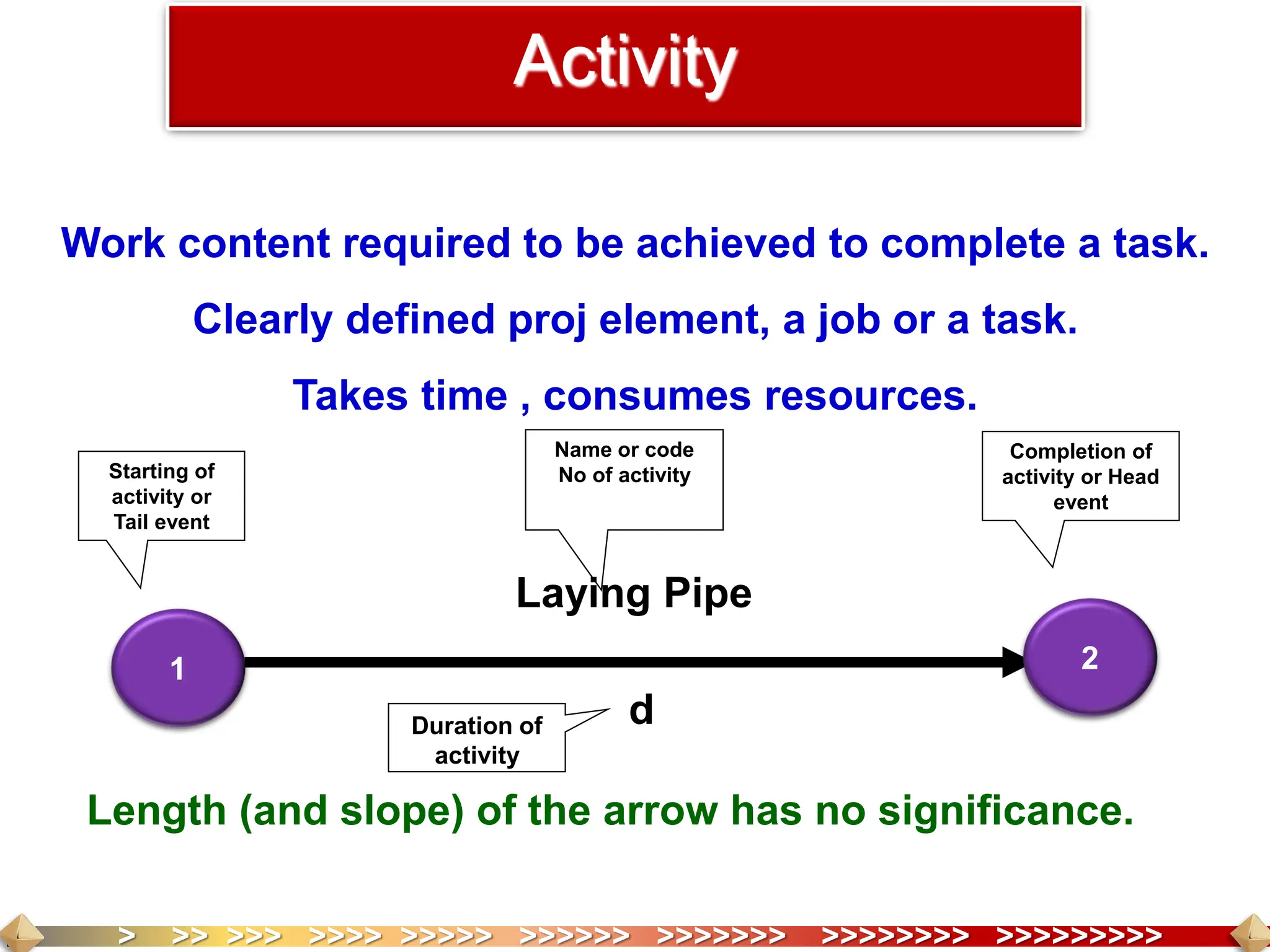 > >> >>> >>>> >>>>> >>>>>> >>>>>>> >>>>>>>> >>>>>>>>>
Work content required to be achieved to complete a task.
Clearly defined proj element, a job or a task.
Takes time , consumes resources.
Activity
Starting of
activity or
Tail event
Name or code
No of activity
Completion of
activity or Head
event
Laying Pipe
1 2
d
Duration of
activity
Length (and slope) of the arrow has no significance.
 