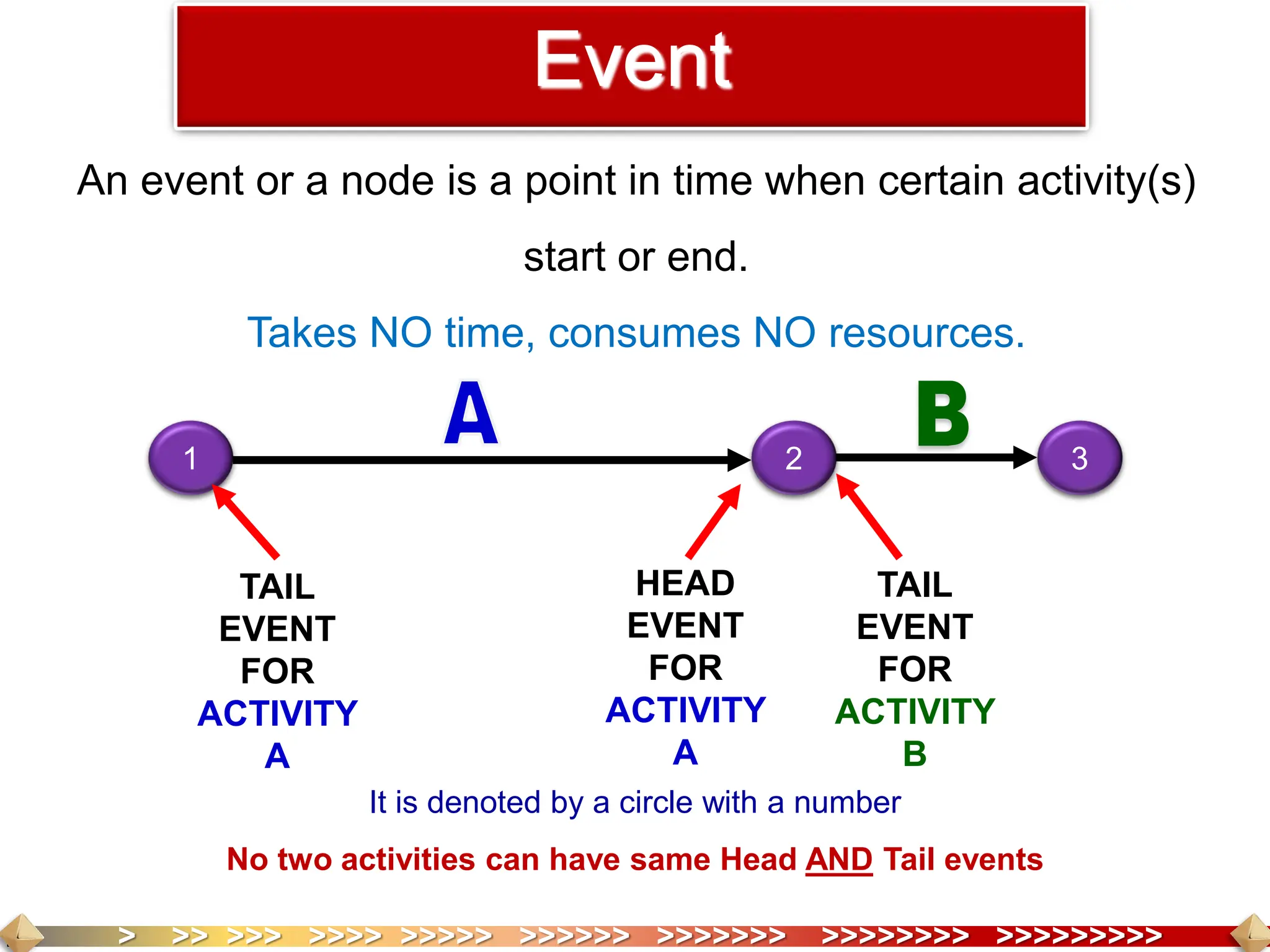 > >> >>> >>>> >>>>> >>>>>> >>>>>>> >>>>>>>> >>>>>>>>>
An event or a node is a point in time when certain activity(s)
start or end.
Takes NO time, consumes NO resources.
1 2 3
TAIL
EVENT
FOR
ACTIVITY
A
TAIL
EVENT
FOR
ACTIVITY
B
HEAD
EVENT
FOR
ACTIVITY
A
It is denoted by a circle with a number
No two activities can have same Head AND Tail events
Event
 