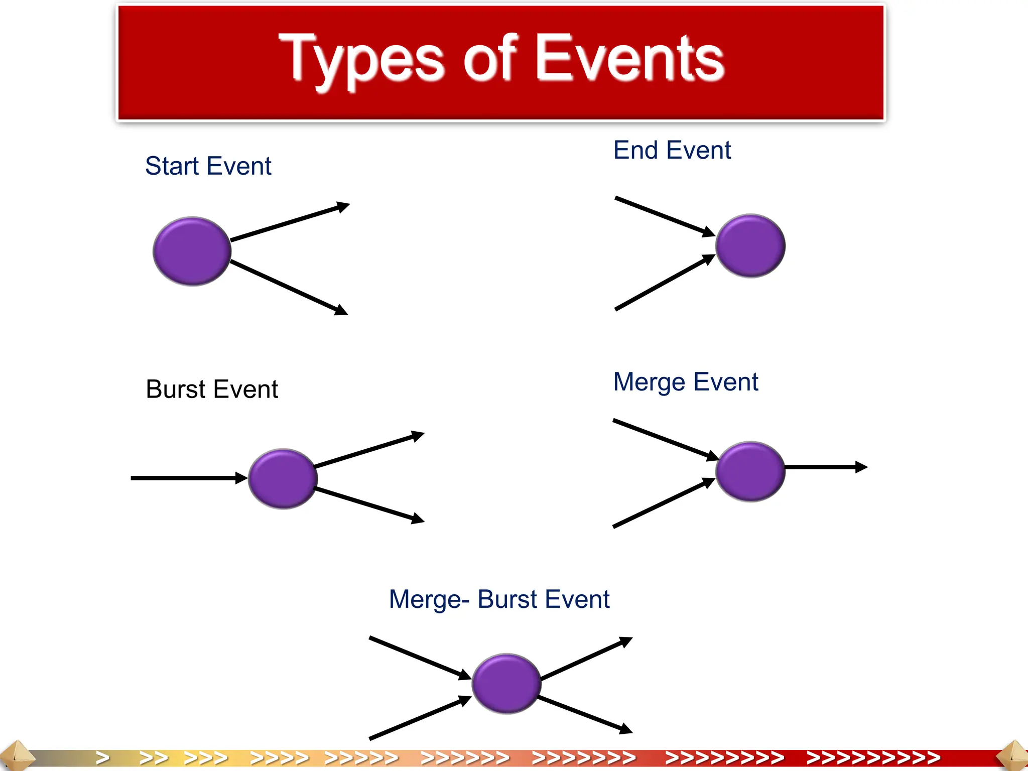 > >> >>> >>>> >>>>> >>>>>> >>>>>>> >>>>>>>> >>>>>>>>>
Start Event
End Event
Merge Event
Burst Event
Merge- Burst Event
Types of Events
 