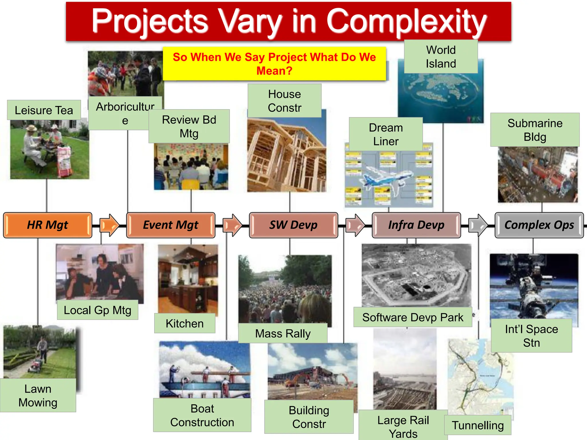 > >> >>> >>>> >>>>> >>>>>> >>>>>>> >>>>>>>> >>>>>>>>>
Projects Vary in Complexity
Lawn
Mowing
Boat
Construction
Building
Constr Large Rail
Yards
Tunnelling
Int’l Space
Stn
Software Devp Park
Mass Rally
Kitchen
Local Gp Mtg
Leisure Tea Arboricultur
e Review Bd
Mtg
House
Constr
Dream
Liner
World
Island
Submarine
Bldg
HR Mgt Event Mgt SW Devp Infra Devp Complex Ops
So When We Say Project What Do We
Mean?
 