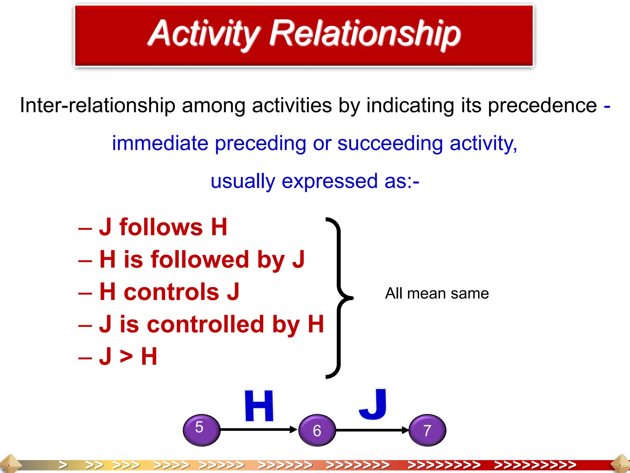 > >> >>> >>>> >>>>> >>>>>> >>>>>>> >>>>>>>> >>>>>>>>>
Inter-relationship among activities by indicating its precedence -
immediate preceding or succeeding activity,
usually expressed as:-
– J follows H
– H is followed by J
– H controls J
– J is controlled by H
– J > H
7
6
5
Activity Relationship
All mean same
 