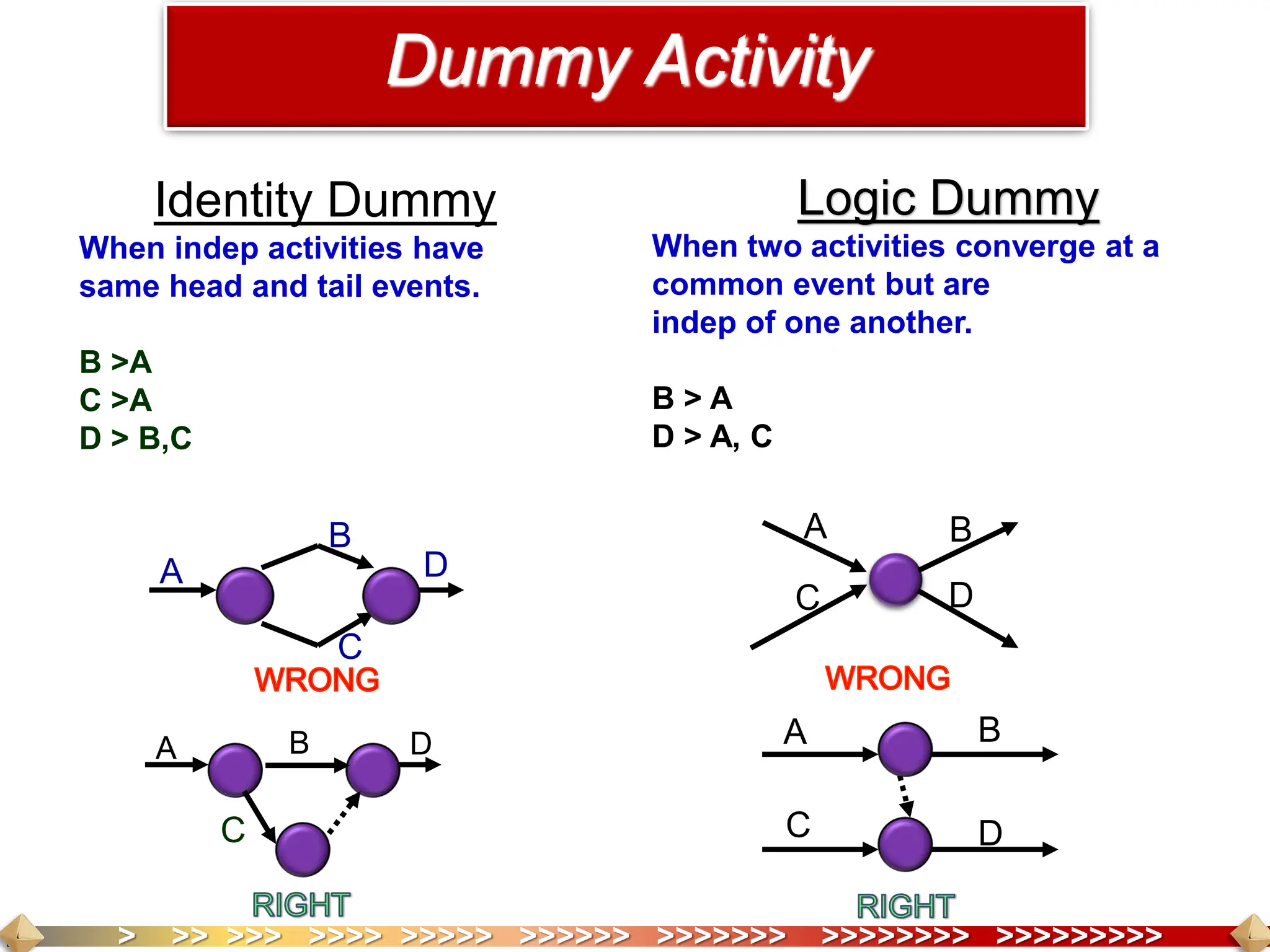 > >> >>> >>>> >>>>> >>>>>> >>>>>>> >>>>>>>> >>>>>>>>>
Identity Dummy
When indep activities have
same head and tail events.
B >A
C >A
D > B,C
A
B
C
D
A B D
C
Dummy Activity
Logic Dummy
When two activities converge at a
common event but are
indep of one another.
B > A
D > A, C
A B
C D
A B
C D
 