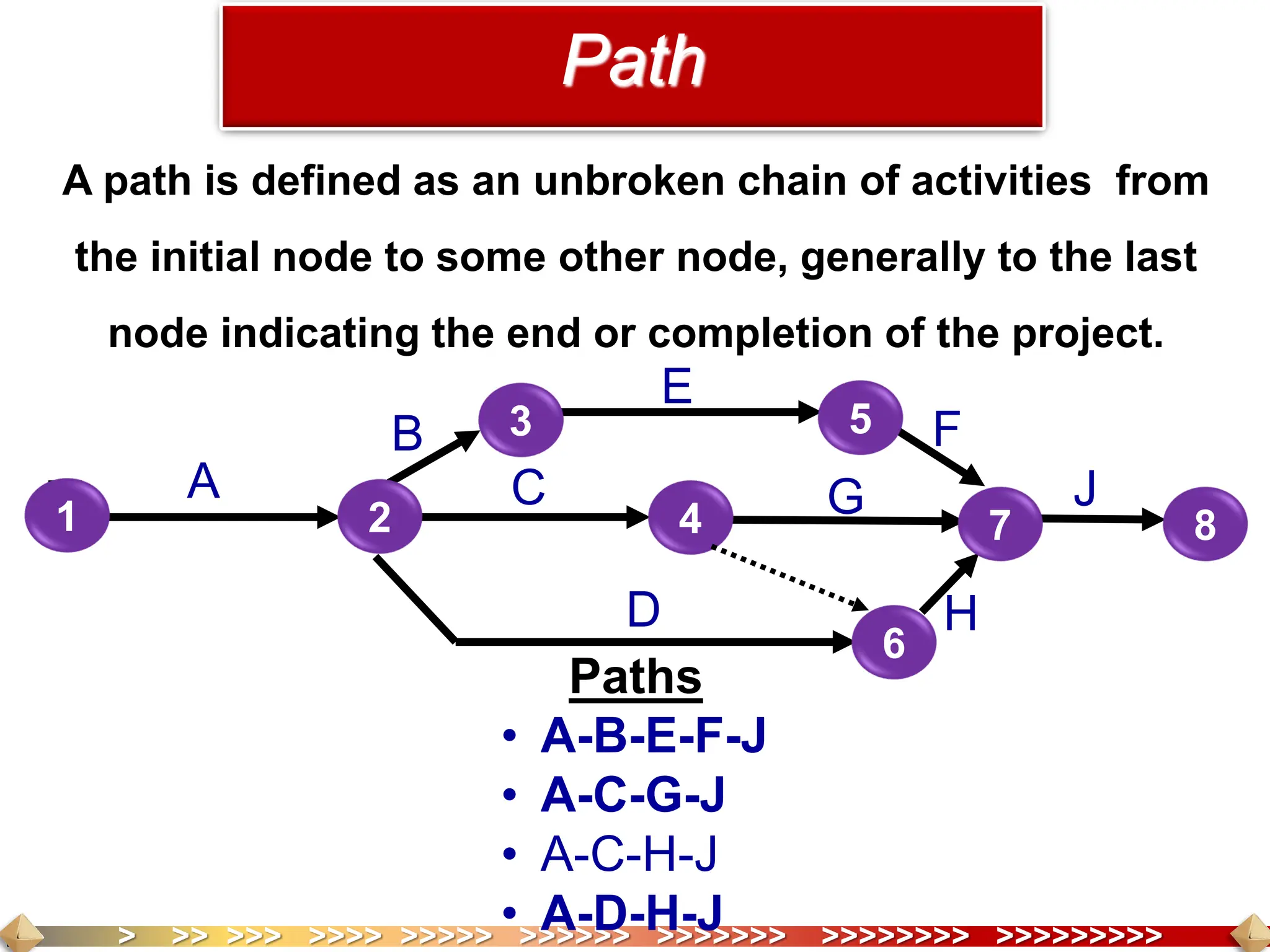 > >> >>> >>>> >>>>> >>>>>> >>>>>>> >>>>>>>> >>>>>>>>>
A path is defined as an unbroken chain of activities from
the initial node to some other node, generally to the last
node indicating the end or completion of the project.
Paths
• A-B-E-F-J
• A-C-G-J
• A-C-H-J
• A-D-H-J
Path
1 2
3
4
5
6
7 8
A
B
C
D
E
G
F
H
J
 