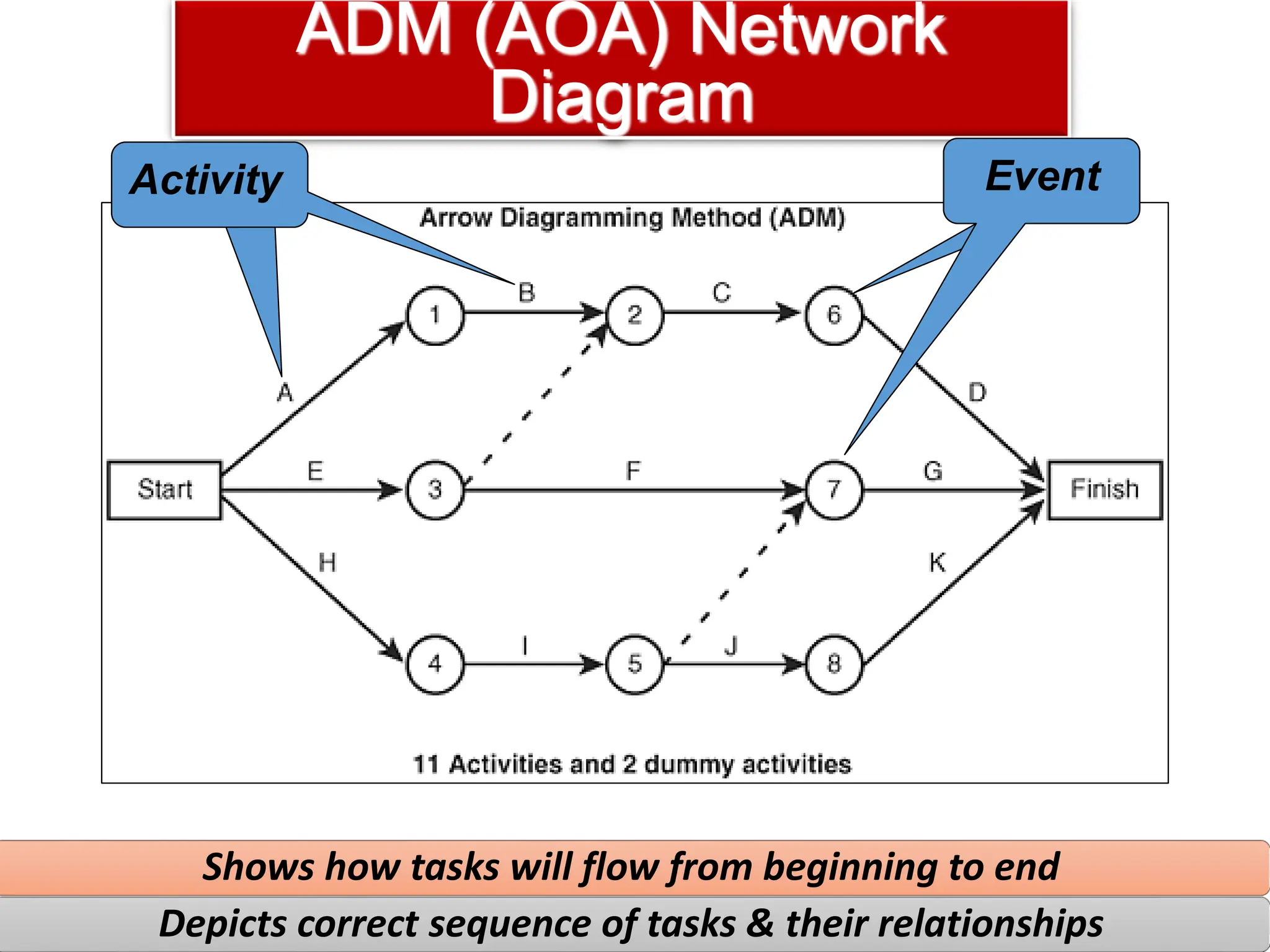 > >> >>> >>>> >>>>> >>>>>> >>>>>>> >>>>>>>> >>>>>>>>>
ADM (AOA) Network
Diagram
Shows how tasks will flow from beginning to end
Depicts correct sequence of tasks & their relationships
Activity
Activity Activity
Event
 
