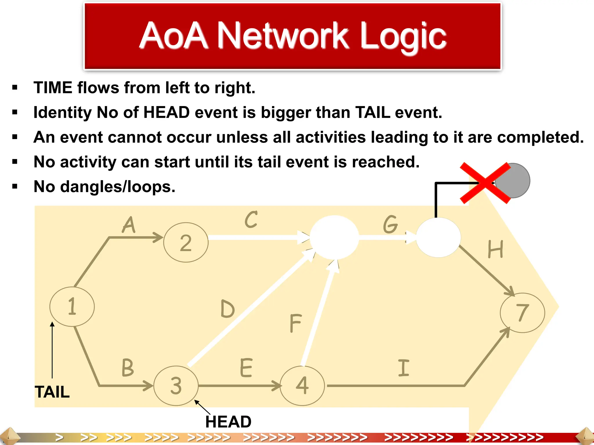 > >> >>> >>>> >>>>> >>>>>> >>>>>>> >>>>>>>> >>>>>>>>>
 TIME flows from left to right.
 Identity No of HEAD event is bigger than TAIL event.
 An event cannot occur unless all activities leading to it are completed.
 No activity can start until its tail event is reached.
 No dangles/loops.
A
B
C
D
E
F
G
H
I
1
2
3
5
4
7
6
HEAD
TAIL
AoA Network Logic
 