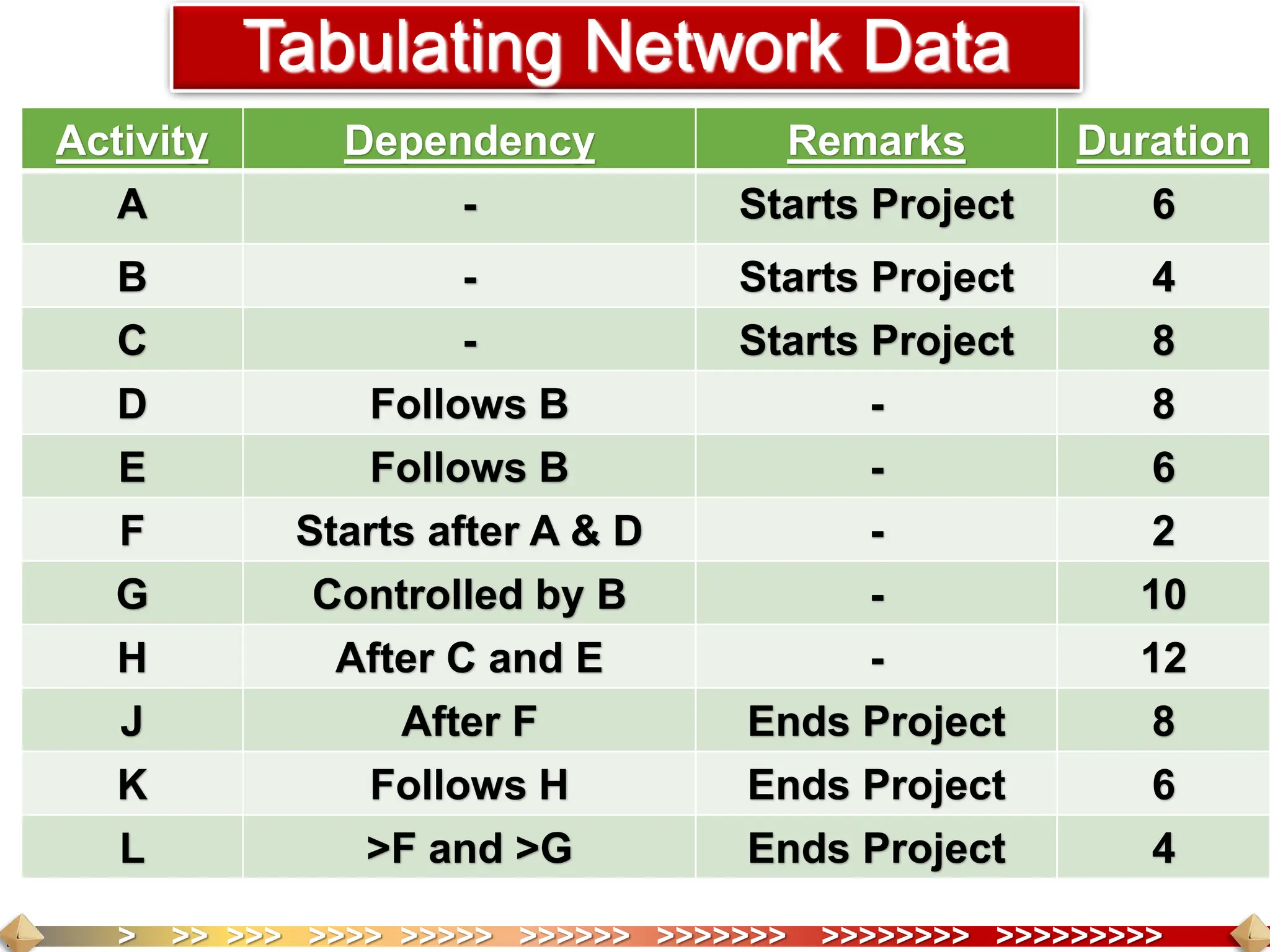 > >> >>> >>>> >>>>> >>>>>> >>>>>>> >>>>>>>> >>>>>>>>>
Tabulating Network Data
Activity Dependency Remarks Duration
A - Starts Project 6
B - Starts Project 4
C - Starts Project 8
D Follows B - 8
E Follows B - 6
F Starts after A & D - 2
G Controlled by B - 10
H After C and E - 12
J After F Ends Project 8
K Follows H Ends Project 6
L >F and >G Ends Project 4
 
