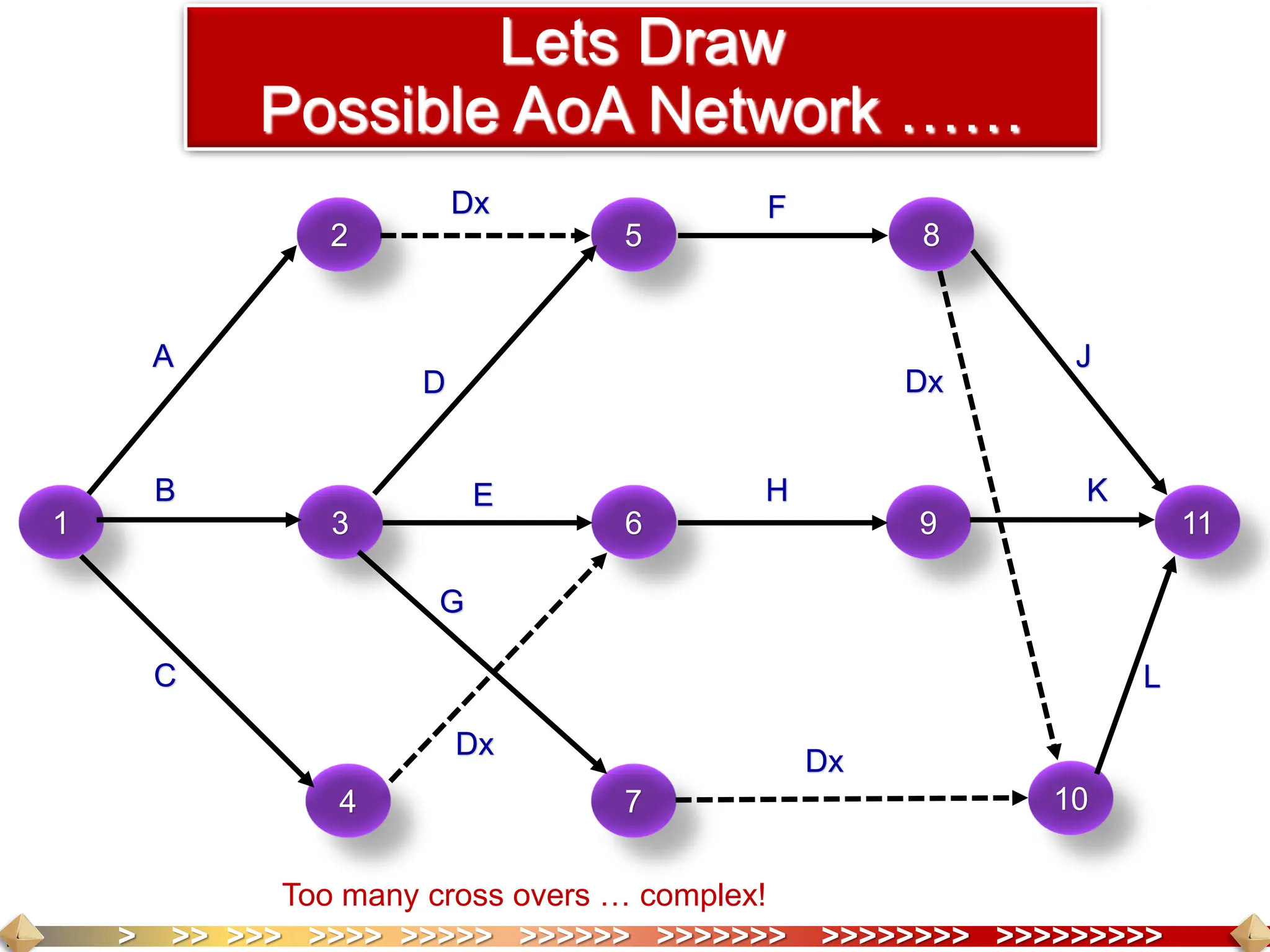 > >> >>> >>>> >>>>> >>>>>> >>>>>>> >>>>>>>> >>>>>>>>>
1 3
7
5
6 9
4
2
A
D
G
Dx
E H
Dx
Lets Draw
Possible AoA Network ……
B
C
J
8
F
11
K
10
Dx
Dx
L
Too many cross overs … complex!
 