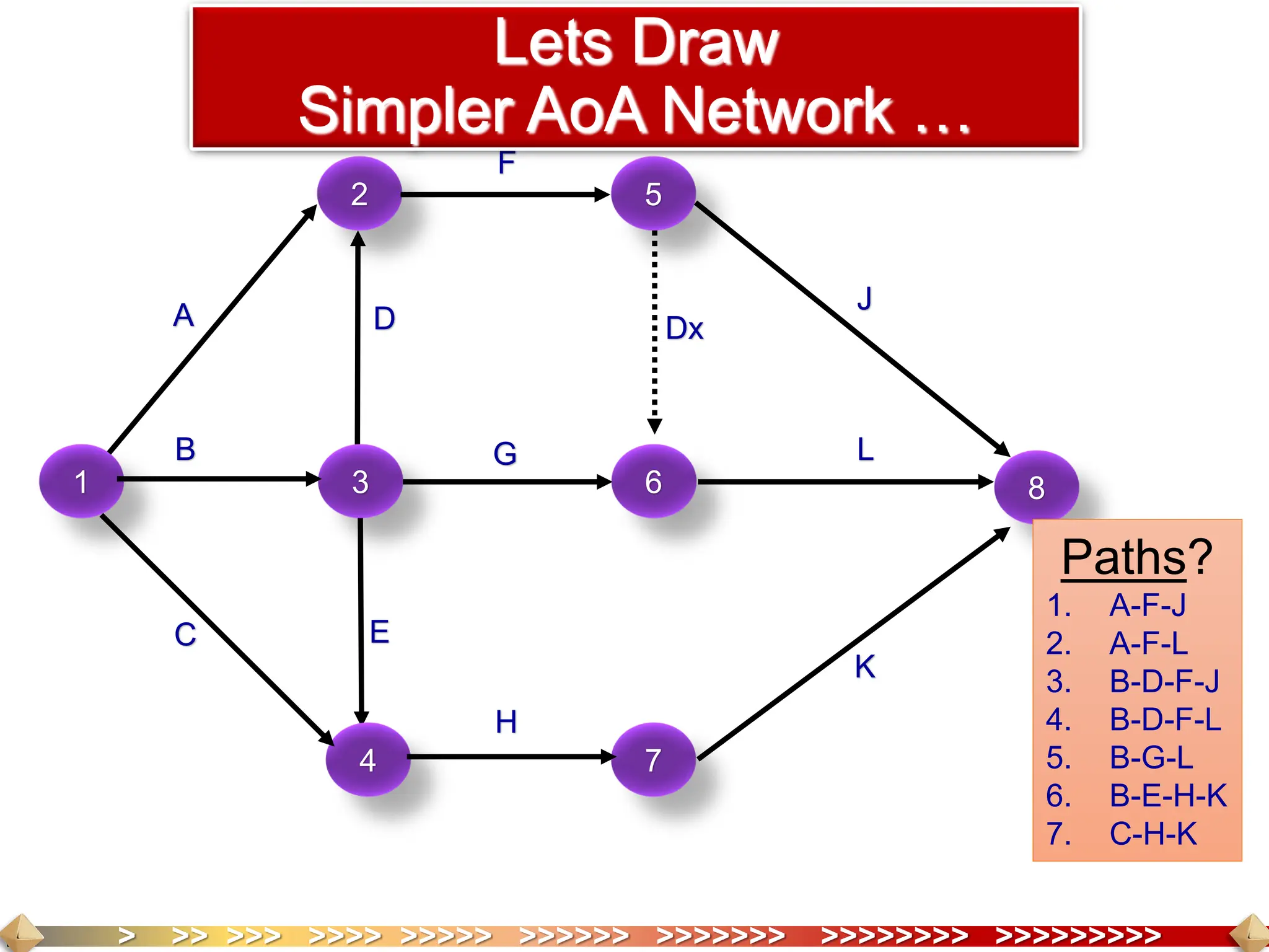 > >> >>> >>>> >>>>> >>>>>> >>>>>>> >>>>>>>> >>>>>>>>>
1 3
7
5
6 8
4
2
A
B
C
D
E
F
G
J
K
L
Lets Draw
Simpler AoA Network …
Paths?
1. A-F-J
2. A-F-L
3. B-D-F-J
4. B-D-F-L
5. B-G-L
6. B-E-H-K
7. C-H-K
H
Dx
 