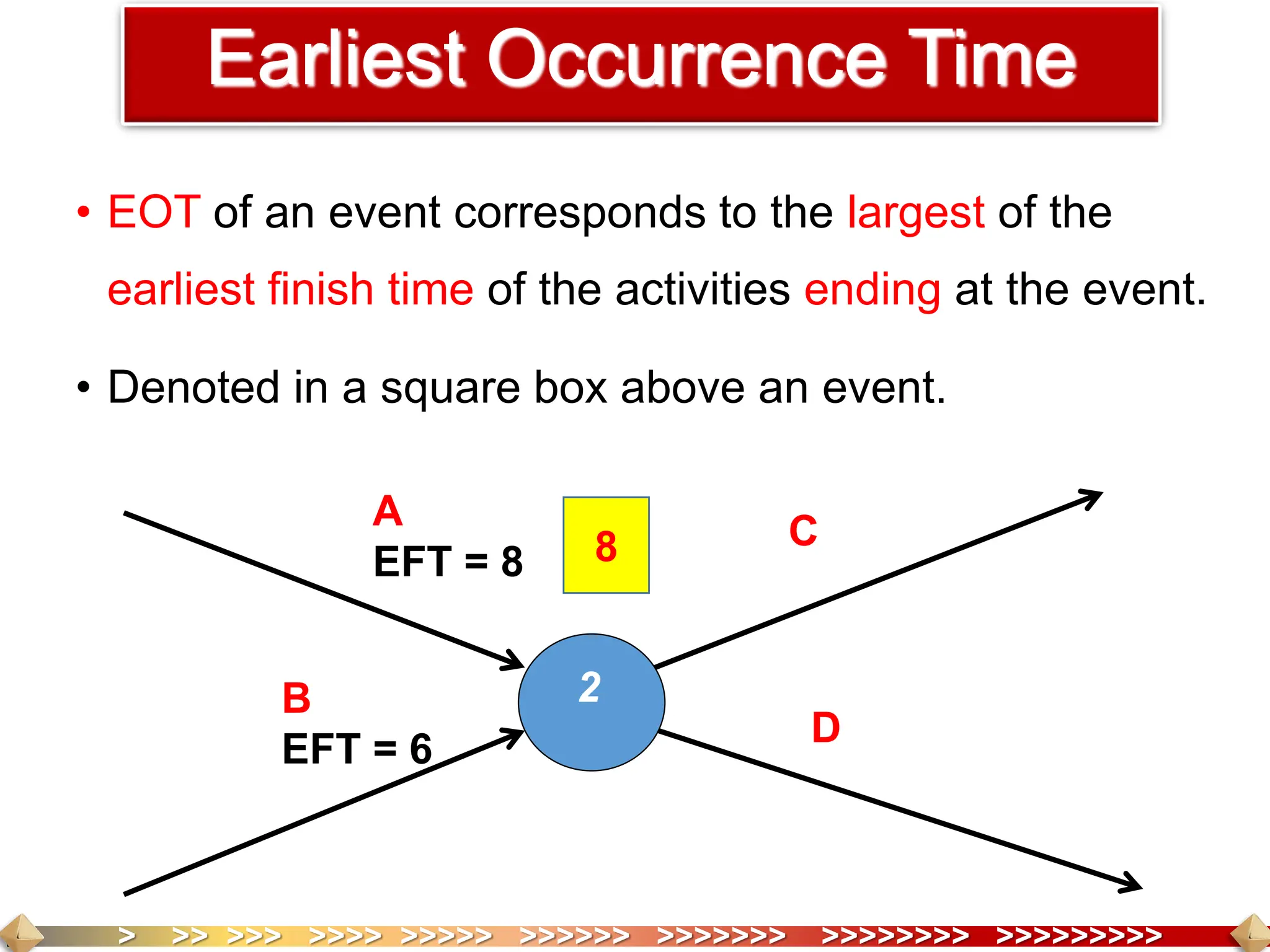 > >> >>> >>>> >>>>> >>>>>> >>>>>>> >>>>>>>> >>>>>>>>>
• EOT of an event corresponds to the largest of the
earliest finish time of the activities ending at the event.
• Denoted in a square box above an event.
Earliest Occurrence Time
2
A
EFT = 8
B
EFT = 6
D
C
8
 