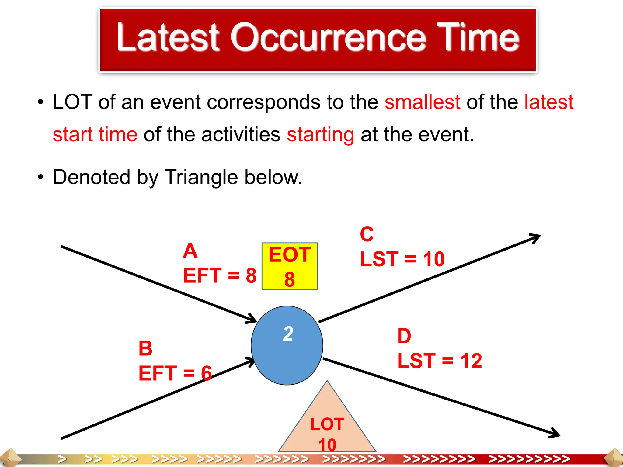 > >> >>> >>>> >>>>> >>>>>> >>>>>>> >>>>>>>> >>>>>>>>>
• LOT of an event corresponds to the smallest of the latest
start time of the activities starting at the event.
• Denoted by Triangle below.
Latest Occurrence Time
2
A
EFT = 8
B
EFT = 6
D
LST = 12
C
LST = 10
EOT
8
LOT
10
 