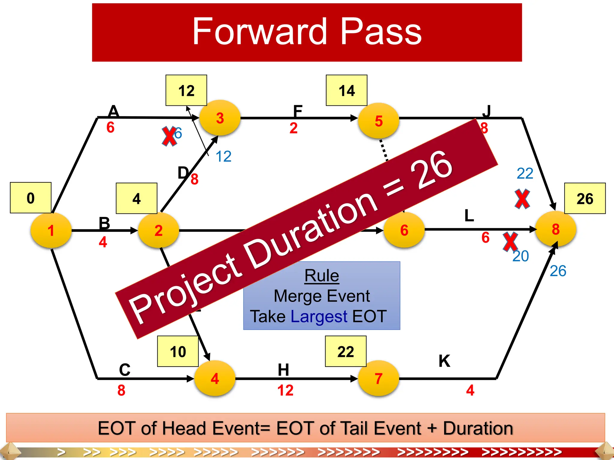 > >> >>> >>>> >>>>> >>>>>> >>>>>>> >>>>>>>> >>>>>>>>>
1 2
7
5
6 8
4
3
0 4
12
10
14
14
22
26
A
C
G
H
L
K
F J
B
D
E
6
4
8
8
10
2 8
12
6
4
6
12
6
22
20
26
Forward Pass
EOT of Head Event= EOT of Tail Event + Duration
Rule
Merge Event
Take Largest EOT
 