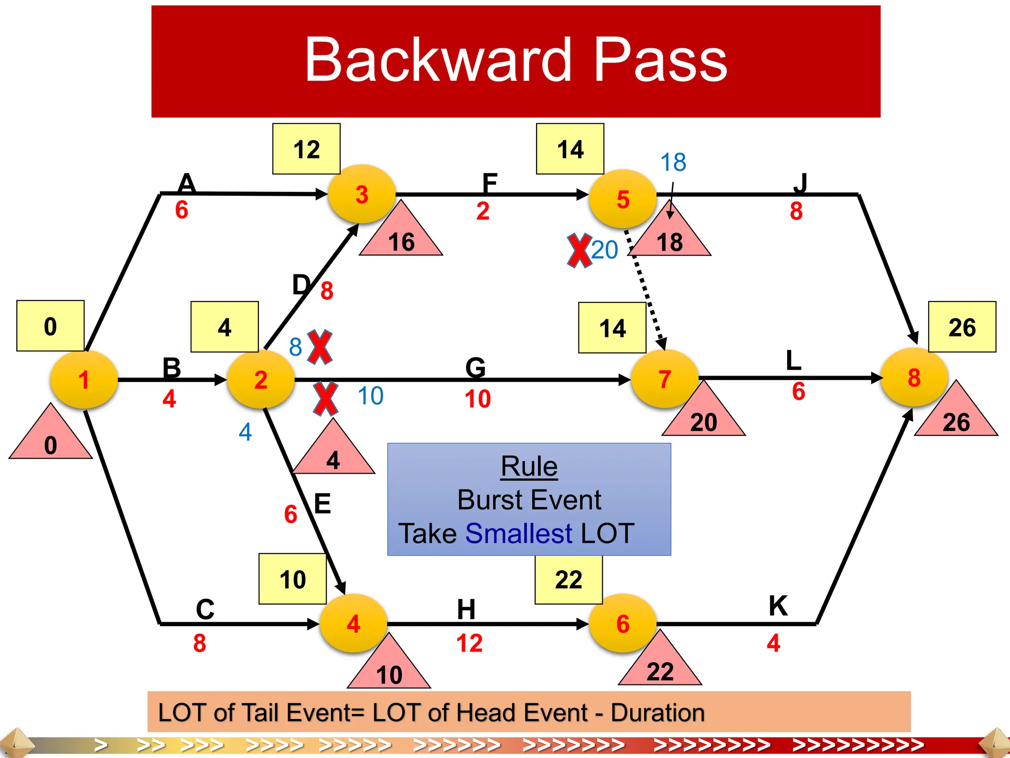 > >> >>> >>>> >>>>> >>>>>> >>>>>>> >>>>>>>> >>>>>>>>>
1 2
6
5
7 8
4
3
0 4
12
10
14
14
22
26
A
C
G
H
L
K
F J
B
D
E
6
4
8
8
10
2 8
12
6
4
6
Backward Pass
26
20
18
22
10
16
4
0
18
20
8
10
Rule
Burst Event
Take Smallest LOT
4
LOT of Tail Event= LOT of Head Event - Duration
 