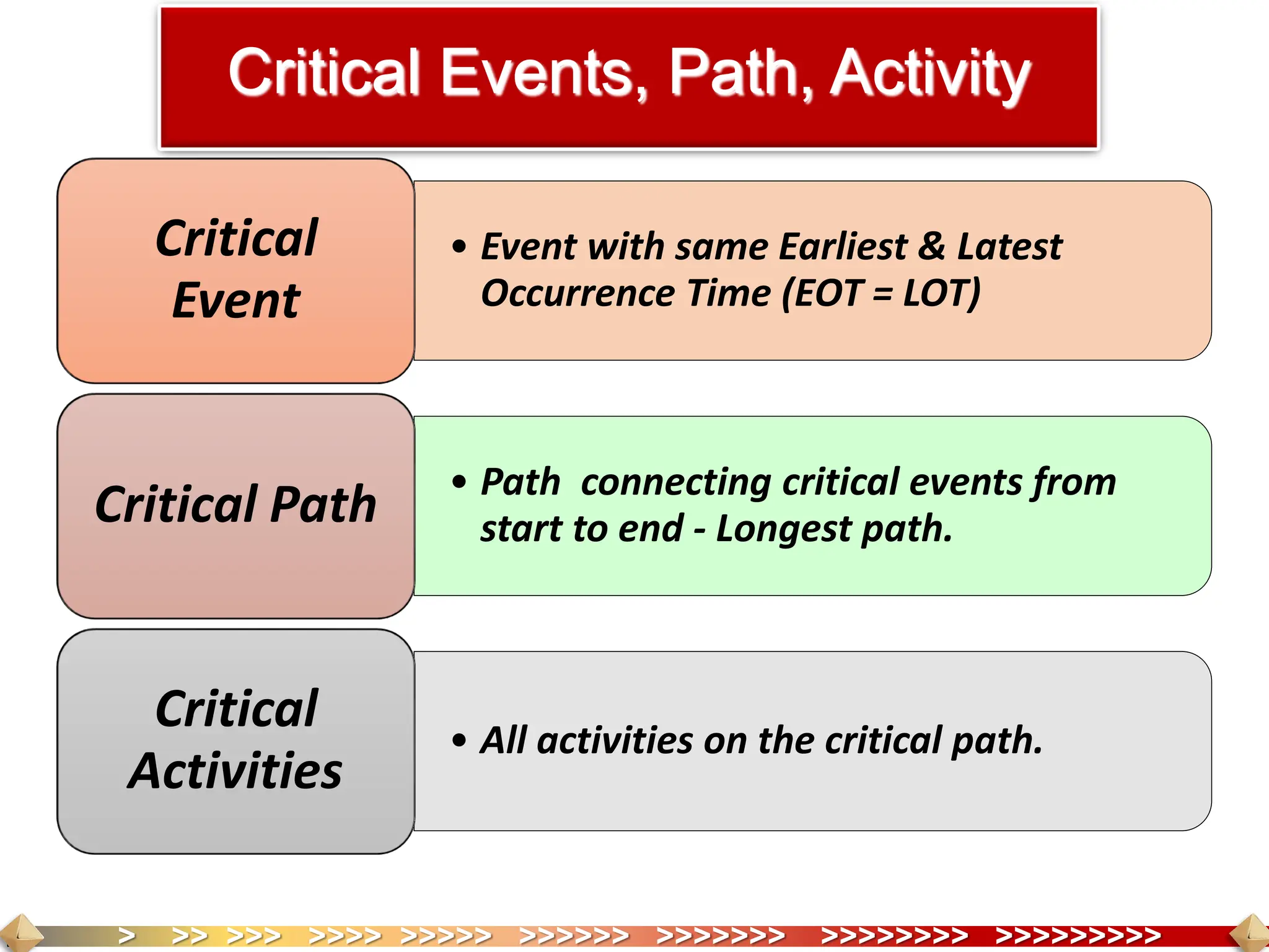 > >> >>> >>>> >>>>> >>>>>> >>>>>>> >>>>>>>> >>>>>>>>>
Critical Events, Path, Activity
• Event with same Earliest & Latest
Occurrence Time (EOT = LOT)
Critical
Event
• Path connecting critical events from
start to end - Longest path.
Critical Path
• All activities on the critical path.
Critical
Activities
 