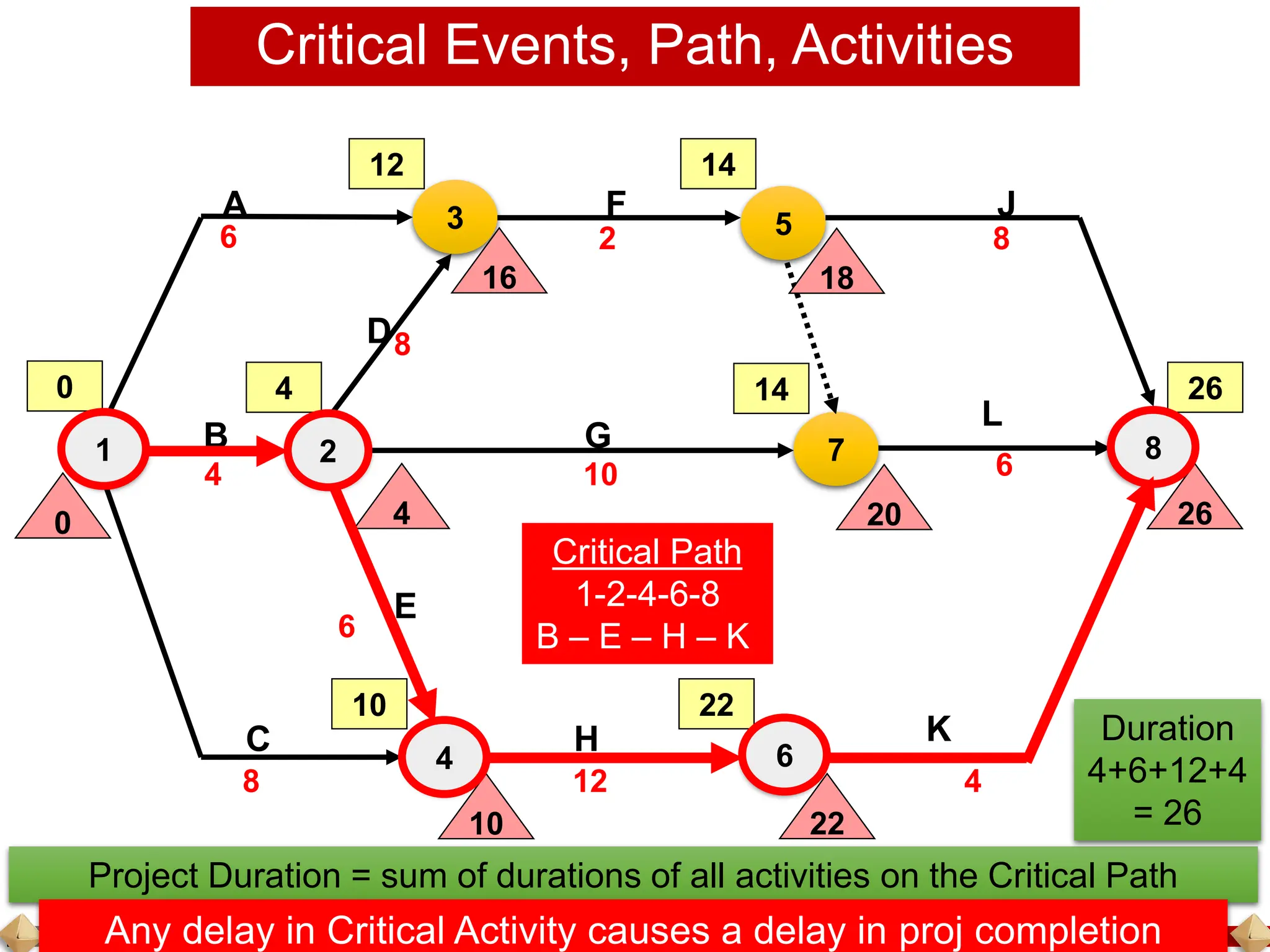 > >> >>> >>>> >>>>> >>>>>> >>>>>>> >>>>>>>> >>>>>>>>>
1 2
6
5
7 8
4
3
0 4
12
10
14
14
22
26
A
C
G
H
L
K
F J
B
D
E
6
4
8
8
10
2 8
12
6
4
6
Critical Events, Path, Activities
26
20
18
22
10
16
4
0
1 2
4 6
8
Project Duration = sum of durations of all activities on the Critical Path
Any delay in Critical Activity causes a delay in proj completion
Critical Path
1-2-4-6-8
B – E – H – K
Duration
4+6+12+4
= 26
 