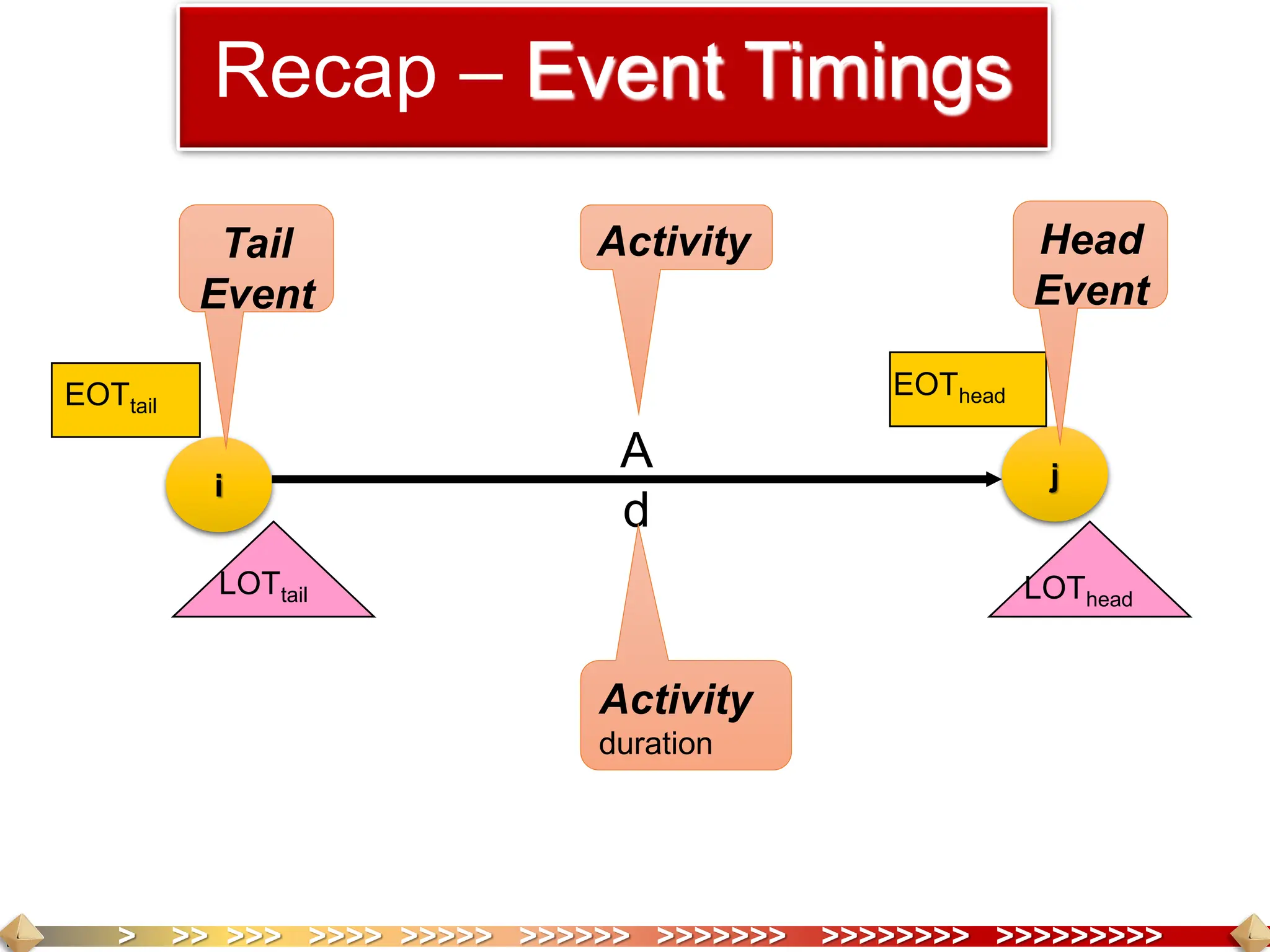 > >> >>> >>>> >>>>> >>>>>> >>>>>>> >>>>>>>> >>>>>>>>>
i j
A
d
EOTtail
LOThead
Recap – Event Timings
Activity Head
Event
Tail
Event
EOThead
LOTtail
Activity
duration
 
