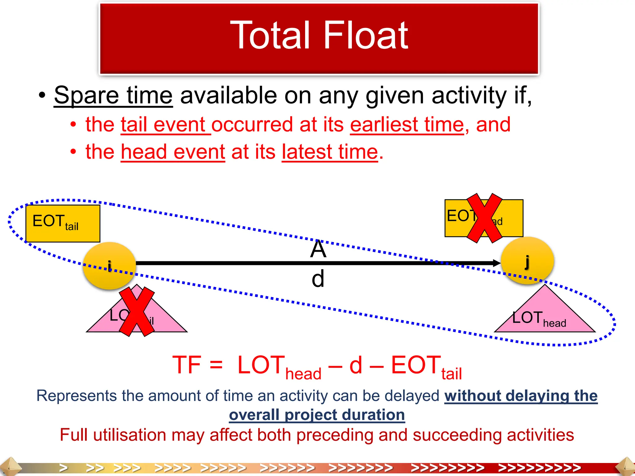 > >> >>> >>>> >>>>> >>>>>> >>>>>>> >>>>>>>> >>>>>>>>>
• Spare time available on any given activity if,
• the tail event occurred at its earliest time, and
• the head event at its latest time.
i j
A
d
EOTtail
LOThead
Total Float
EOThead
LOTtail
Represents the amount of time an activity can be delayed without delaying the
overall project duration
Full utilisation may affect both preceding and succeeding activities
TF = LOThead – d – EOTtail
 
