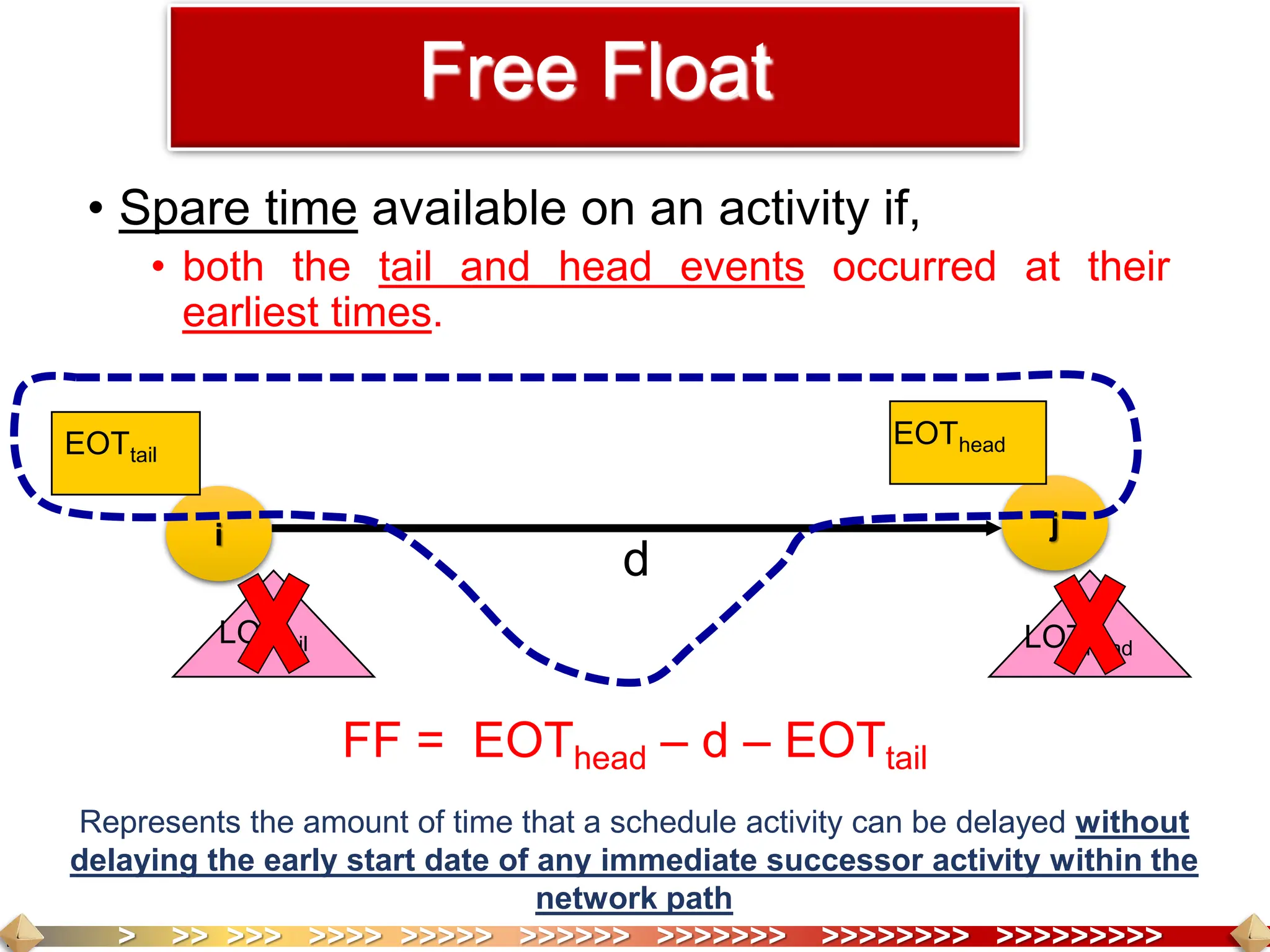 > >> >>> >>>> >>>>> >>>>>> >>>>>>> >>>>>>>> >>>>>>>>>
• Spare time available on an activity if,
• both the tail and head events occurred at their
earliest times.
FF = EOThead – d – EOTtail
Free Float
i j
d
EOTtail
LOThead
EOThead
LOTtail
Represents the amount of time that a schedule activity can be delayed without
delaying the early start date of any immediate successor activity within the
network path
 