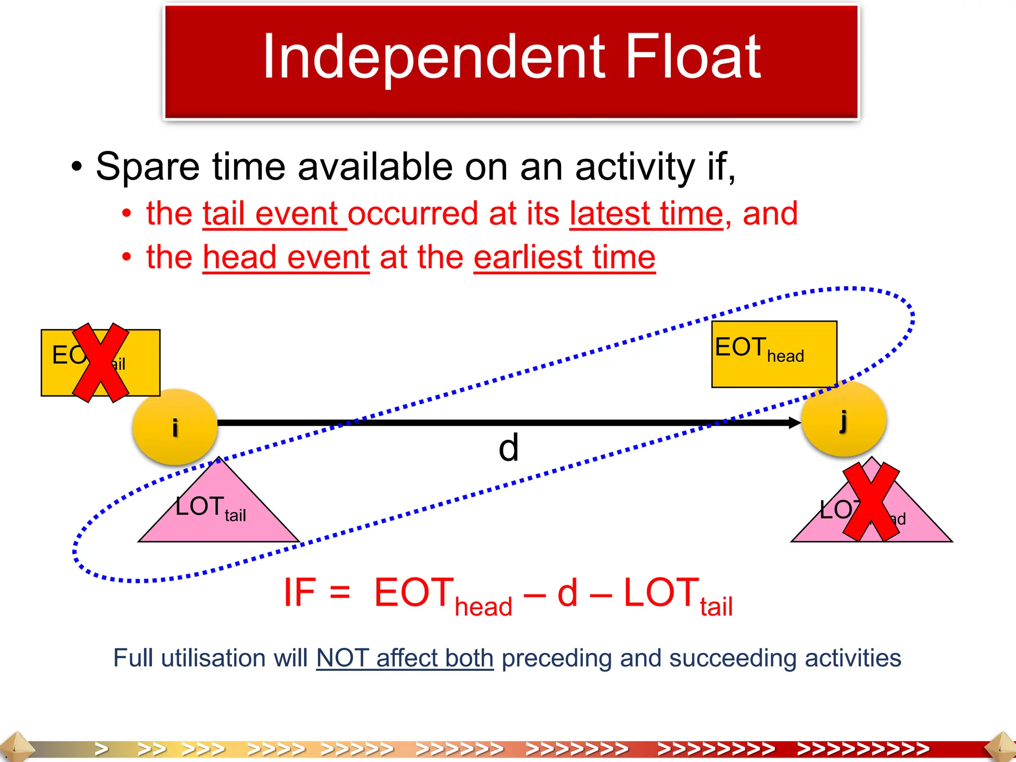 > >> >>> >>>> >>>>> >>>>>> >>>>>>> >>>>>>>> >>>>>>>>>
• Spare time available on an activity if,
• the tail event occurred at its latest time, and
• the head event at the earliest time
IF = EOThead – d – LOTtail
Independent Float
i j
d
EOTtail
LOThead
EOThead
LOTtail
Full utilisation will NOT affect both preceding and succeeding activities
 