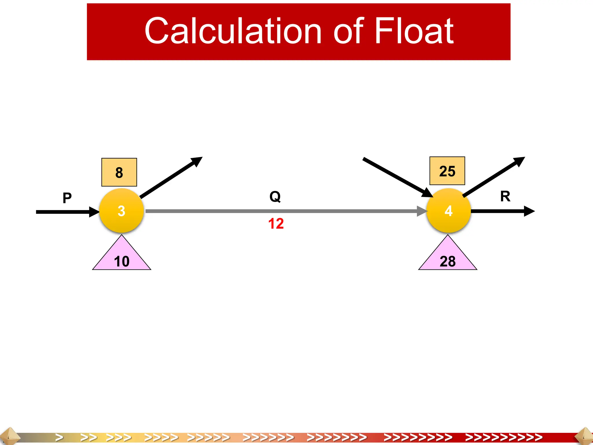 > >> >>> >>>> >>>>> >>>>>> >>>>>>> >>>>>>>> >>>>>>>>>
Calculation of Float
8 25
10 28
3 4
12
Q
P R
 