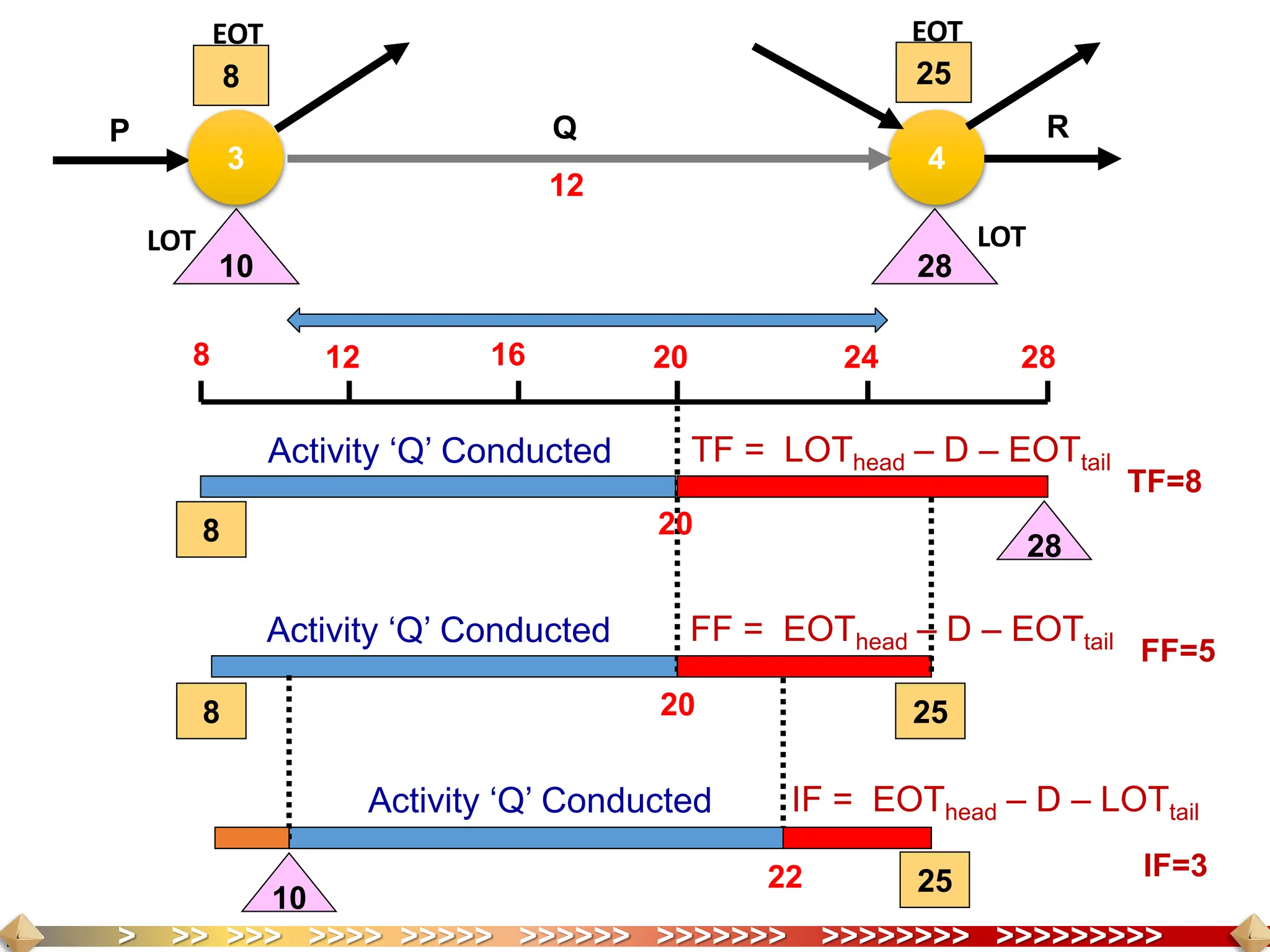 > >> >>> >>>> >>>>> >>>>>> >>>>>>> >>>>>>>> >>>>>>>>>
8 25
10 28
3 4
12
8 28
12 16 20 24
Q
P R
TF = LOThead – D – EOTtail
Activity ‘Q’ Conducted
FF = EOThead – D – EOTtail
Activity ‘Q’ Conducted
IF = EOThead – D – LOTtail
Activity ‘Q’ Conducted
TF=8
FF=5
IF=3
8
8
10
28
25
25
20
20
22
EOT EOT
LOT
LOT
 