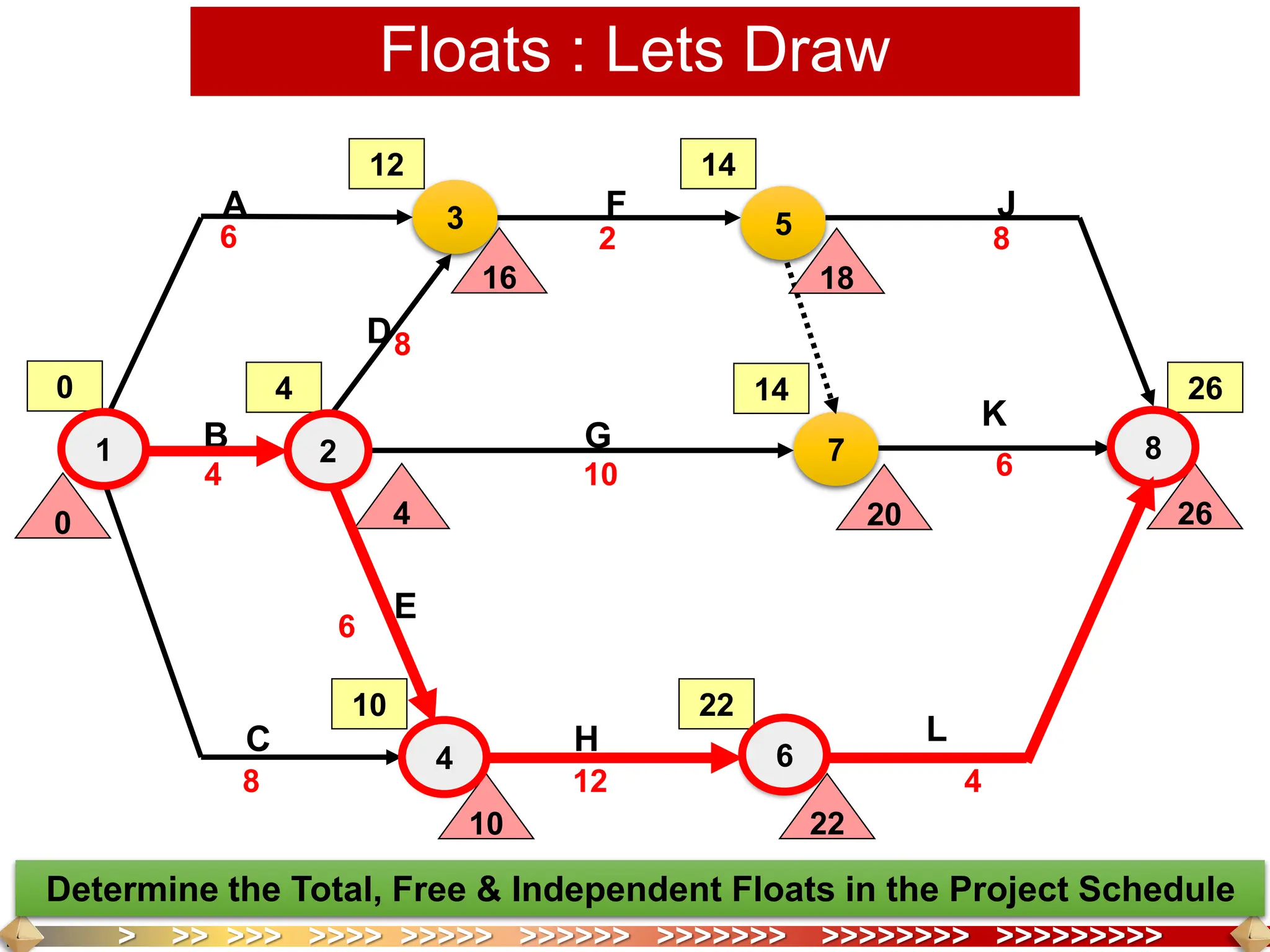 > >> >>> >>>> >>>>> >>>>>> >>>>>>> >>>>>>>> >>>>>>>>>
1 2
6
5
7 8
4
3
0 4
12
10
14
14
22
26
A
C
G
H
K
L
F J
B
D
E
6
4
8
8
10
2 8
12
6
4
6
Floats : Lets Draw
26
20
18
22
10
16
4
0
1 2
4 6
8
Determine the Total, Free & Independent Floats in the Project Schedule
 