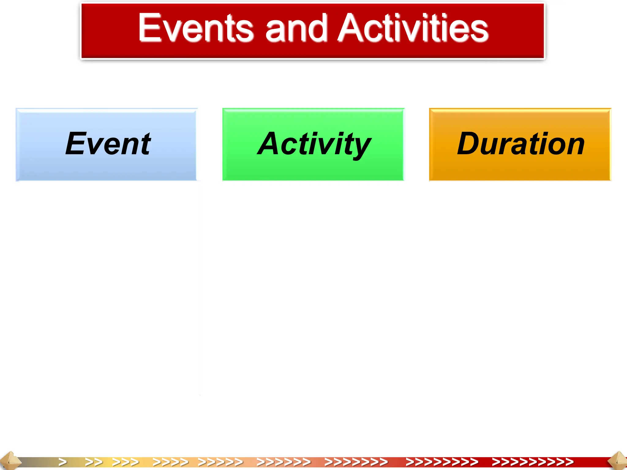 > >> >>> >>>> >>>>> >>>>>> >>>>>>> >>>>>>>> >>>>>>>>>
Events and Activities
Event
• Point in time
when certain
activity(s)
start or end.
• Takes no time
• Consumes no
resources
Activity
• Work required
to move from
one event to
another
• Takes time
• Consumes
resources
Duration
• Actual time
required to
complete an
activity
 