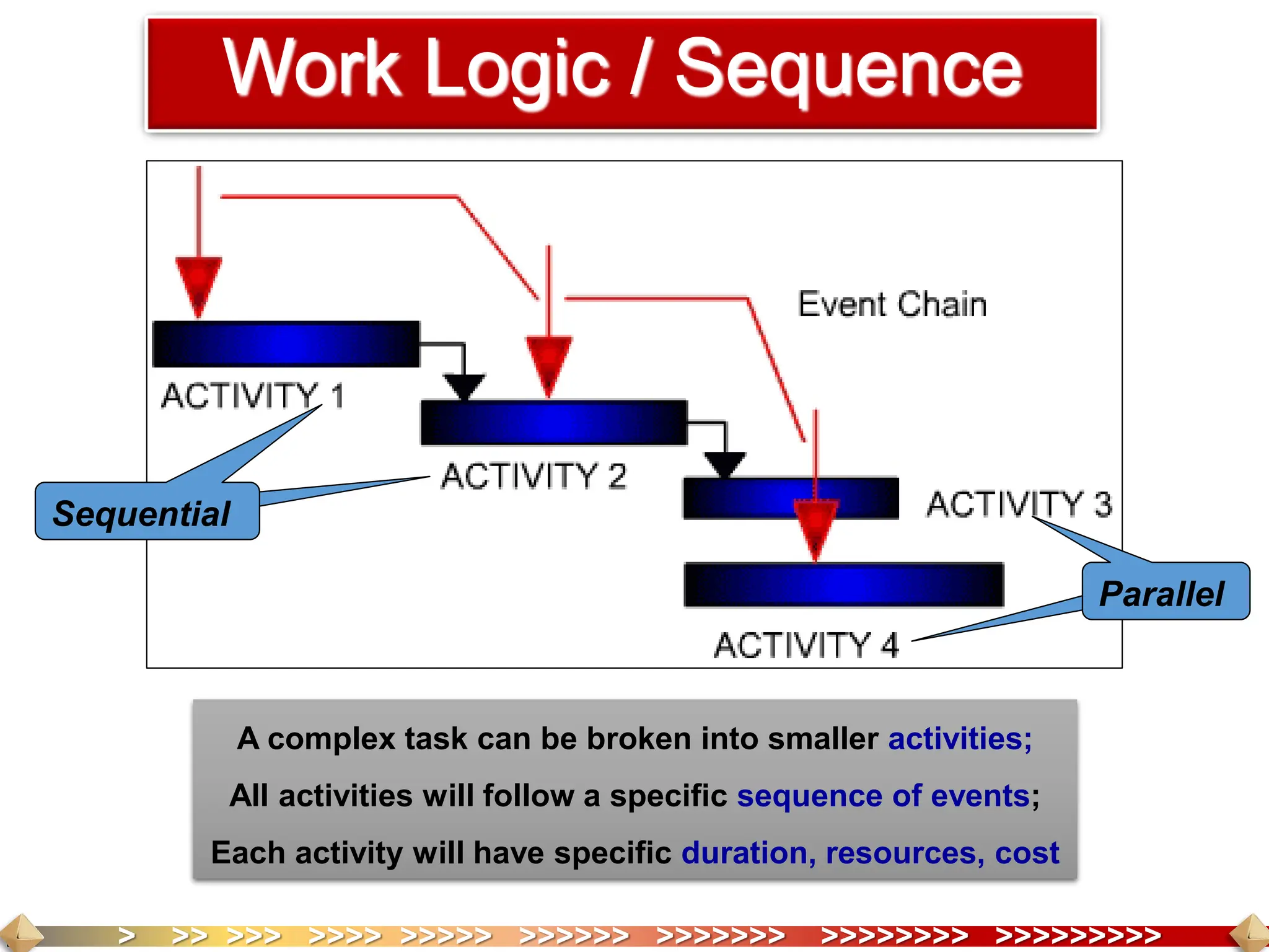 > >> >>> >>>> >>>>> >>>>>> >>>>>>> >>>>>>>> >>>>>>>>>
Work Logic / Sequence
A complex task can be broken into smaller activities;
All activities will follow a specific sequence of events;
Each activity will have specific duration, resources, cost
Sequential
Sequential
Parallel
Parallel
 