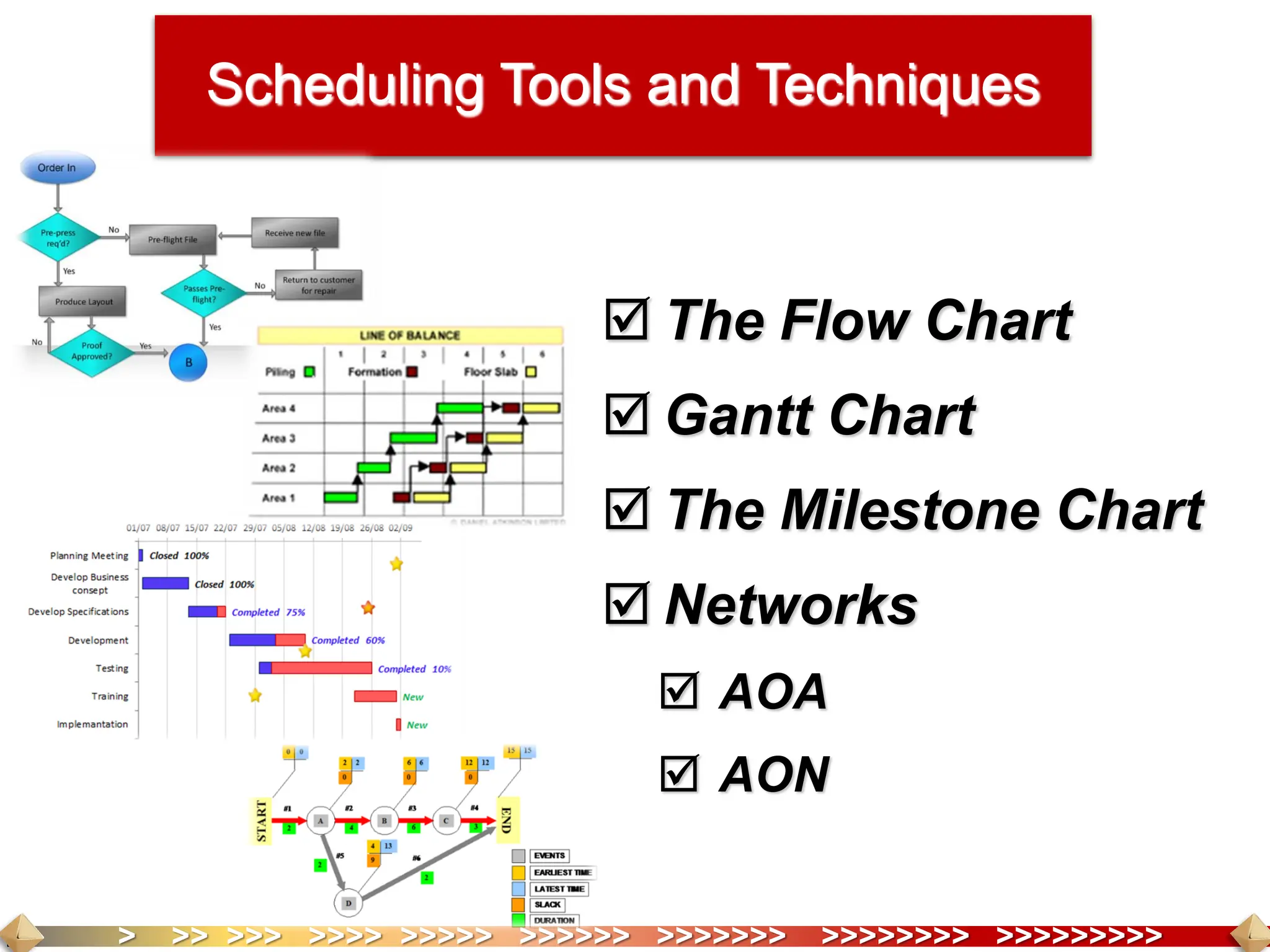 > >> >>> >>>> >>>>> >>>>>> >>>>>>> >>>>>>>> >>>>>>>>>
Scheduling Tools and Techniques
 The Flow Chart
 Gantt Chart
 The Milestone Chart
 Networks
 AOA
 AON
 