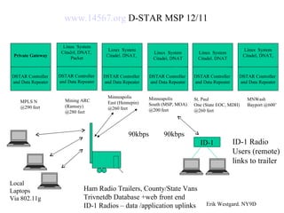 www.14567.org  D-STAR MSP 12/11  Ham Radio Trailers, County/State Vans Trivnetdb Database +web front end ID-1 Radios – data /application uplinks  ID-1 Radio Users (remote) links to trailer Mining ARC  (Ramsey) @280 feet 90kbps 90kbps Local Laptops Via 802.11g Erik Westgard. NY9D Minneapolis South (MSP, MOA) @200 feet  St. Paul One (State EOC, MDH) @260 feet  Minneapolis East (Hennepin) @260 feet  ID-1 MPLS N  @290 feet MNWash Bayport @600’ Linux  System Citadel, DNAT DSTAR Controller  and Data Repeater DSTAR Controller  and Data Repeater Linux  System Citadel. DNAT DSTAR Controller  and Data Repeater Linux  System Citadel, DNAT, Linux  System Citadel, DNAT,  DSTAR Controller  and Data Repeater Private Gateway DSTAR Controller  and Data Repeater Linux  System Citadel, DNAT,  Packet DSTAR Controller  and Data Repeater 