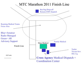 Bus/Sag Drop-off Remote EMT dispatch  Main Medical Trailer Trivnet Srvr 802.11g  Finish Line Cross Agency  Medical Dispatch + Coordination Center Family Medical Roaming Medical Teams Focus Area MTC Marathon 2011 Finish Line 100 Yards Blue=Amateur Radio Managed Green= AR  Advisory Support 
