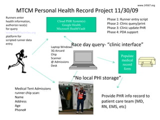 MTCM Personal Health Record Project 11/30/09 Cloud PHR System(s) Google Health Microsoft HealthVault  Runners enter health information, authorize race(s)  for query www.healthycircles.org platform for scripted runner data entry Medical Tent Admissions  runner chip scan: Name  Address Age Phone# Race day query- “clinic interface” Populate medical record form Provide PHR info record to patient care team (MD, RN, EMS, etc) Phase 1: Runner entry script Phase 2: Clinic query/print  Phase 3: Clinic update PHR Phase 4: PDA support  “ No local PHI storage” www.14567.org Laptop Windows 3G Aircard Chip  Scanner @ Admissions Desk  