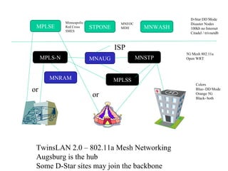 MNSTP MNAUG MPLS-N MNWASH MPLSS MPLSE STPONE D-Star DD Mode  Disaster Nodes 100kb no Internet Citadel / trivnetdb Minneapolis Red Cross SMES MNEOC MDH 5G Mesh 802.11a Open WRT Colors Blue- DD Mode Orange 5G Black- both or or ISP MNRAM TwinsLAN 2.0 – 802.11a Mesh Networking Augsburg is the hub  Some D-Star sites may join the backbone  