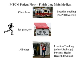 MTCM Patient Flow – Finish Line Main Medical  Chest Pain Ice pack, etc All other  Location tracking (+MNTRAC etc.) Location Tracking (admit/discharge) Personal Health Record download  