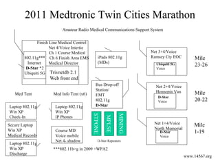 2011 Medtronic Twin Cities Marathon Finish Line Medical Control  Net 4/Voice Intertie Ch 1 Course Medical CH6  Ch 6 Finish Area EMS Medical Director Med Tent  Med Info Tent (x6) Amateur Radio Medical Communications Support System Trivnetdb 2.1 Web front end 802.11g*** Internet  D-Star  *2 Ubiquiti 5G ***802.11b>g in 2009 +WPA2  Mile 1-19 Mile 23-26 Mile 20-22 STPONE MPLSE D-Star Repeaters www.14567.org MINING iPads 802.11g (MDs) Secure Laptop  Win XP Medical Records Laptop 802.11g Win XP Discharge Laptop 802.11g Win XP IP Phones Bus Drop-off Station/ EMT 802.11g D-Star Net 3+4/Voice Ramsey Cty EOC Ubiquiti 5G Voice Net 2+4/Voice Hennepin Van  D-Star  Voice Net 1+4/Voice North Memorial D-Star Voice  Course MD  Voice mobile Net 4- shadow Laptop 802.11g Win XP Check-In 