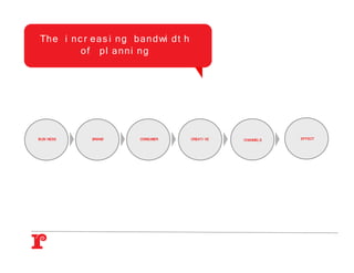 Th e i n c r e a s i n g b a n d wi d t h
          of pl anni ng




BUSI NESS     BRAND        CONSUMER         CREATI VE   CHANNELS   EFFECT
 