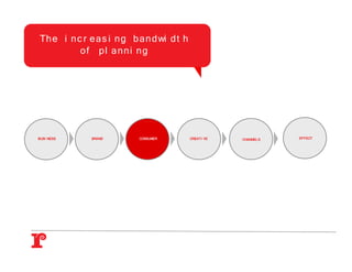 Th e i n c r e a s i n g b a n d wi d t h
          of pl anni ng




BUSI NESS     BRAND        CONSUMER         CREATI VE   CHANNELS   EFFECT
 