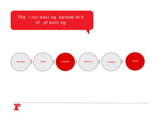 Th e i n c r e a s i n g b a n d wi d t h
          of pl anni ng




BUSI NESS     BRAND        CONSUMER         CREATI VE              EFFECT
                                                        CHANNELS
 