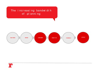 Th e i n c r e a s i n g b a n d wi d t h
          of pl anni ng




BUSI NESS     BRAND        CONSUMER                                EFFECT
                                            CREATI VE   CHANNELS
 