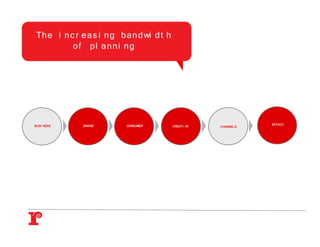 Th e i n c r e a s i n g b a n d wi d t h
          of pl anni ng




BUSI NESS     BRAND        CONSUMER                                EFFECT
                                            CREATI VE   CHANNELS
 