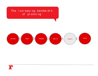Th e i n c r e a s i n g b a n d wi d t h
          of pl anni ng




BUSI NESS     BRAND        CONSUMER                                EFFECT
                                            CREATI VE   CHANNELS
 